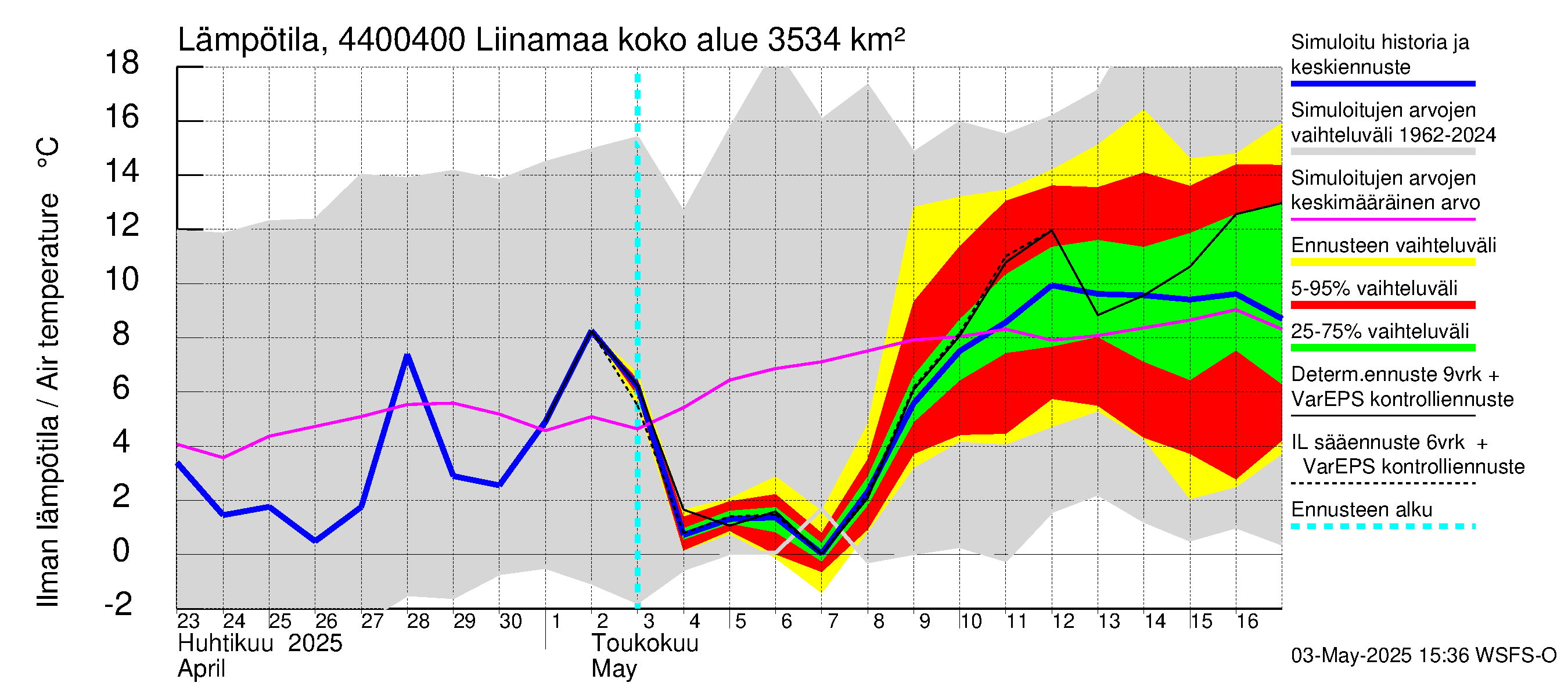 Lapuanjoen vesistöalue - Liinamaa: Ilman lämpötila