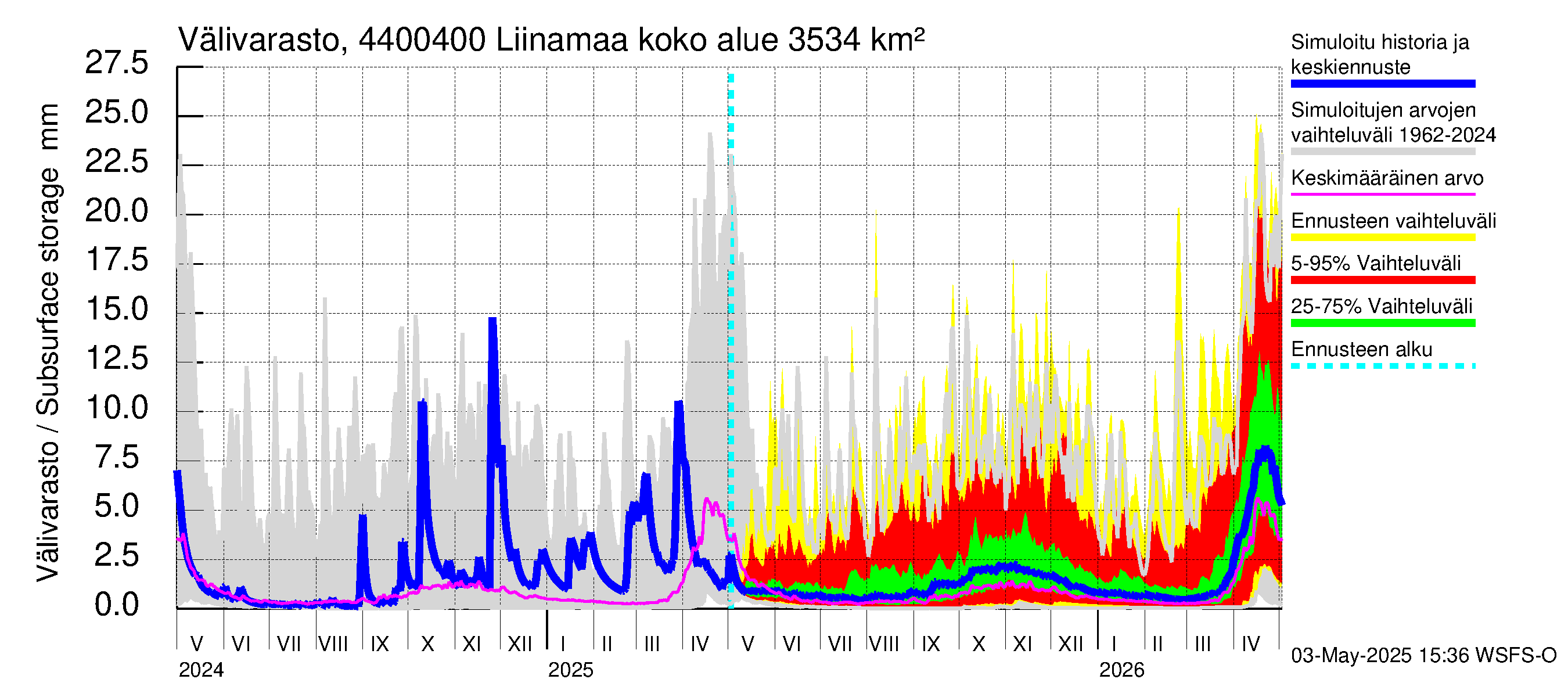 Lapuanjoen vesistöalue - Liinamaa: Välivarasto