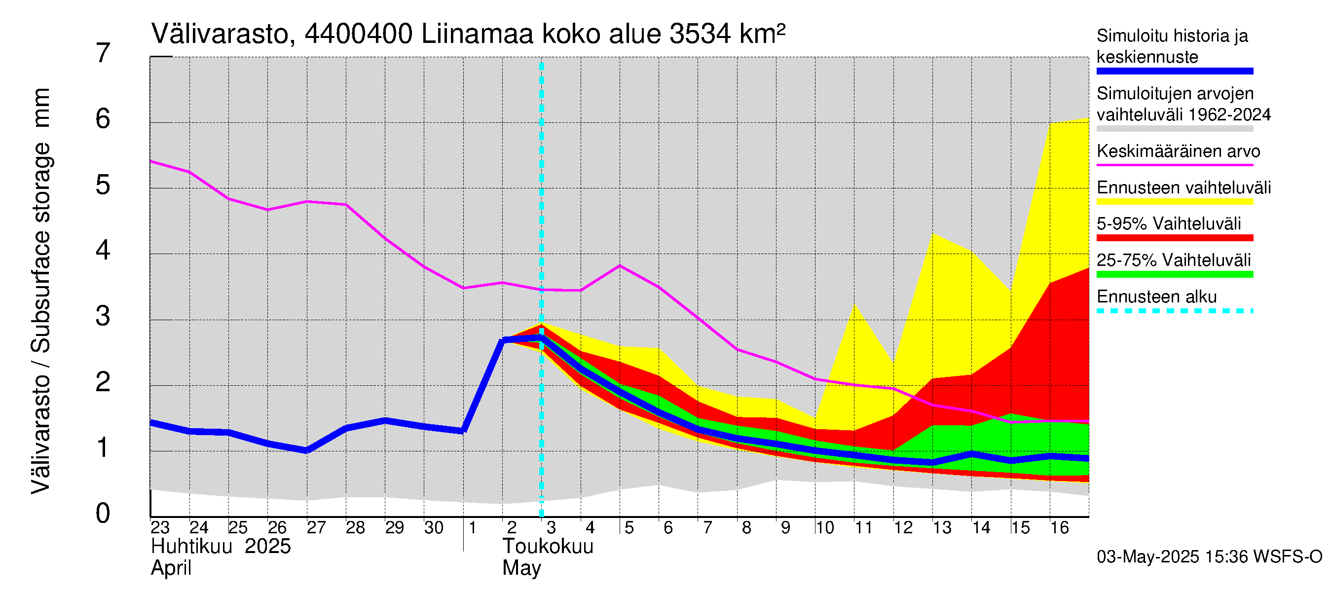 Lapuanjoen vesistöalue - Liinamaa: Välivarasto