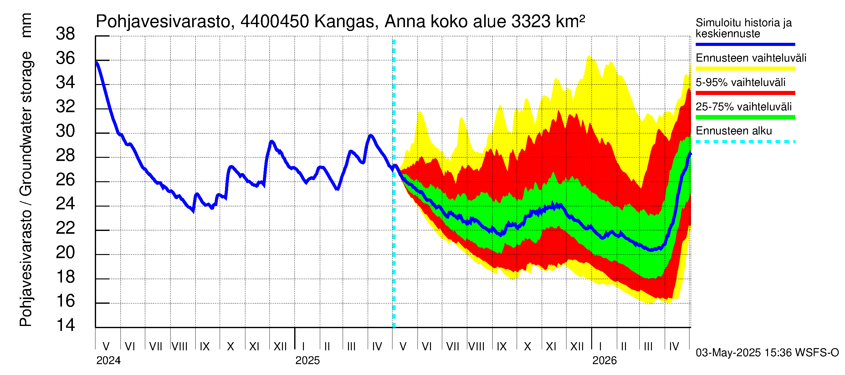 Lapuanjoen vesistöalue - Kangas, Annalantien silta: Pohjavesivarasto
