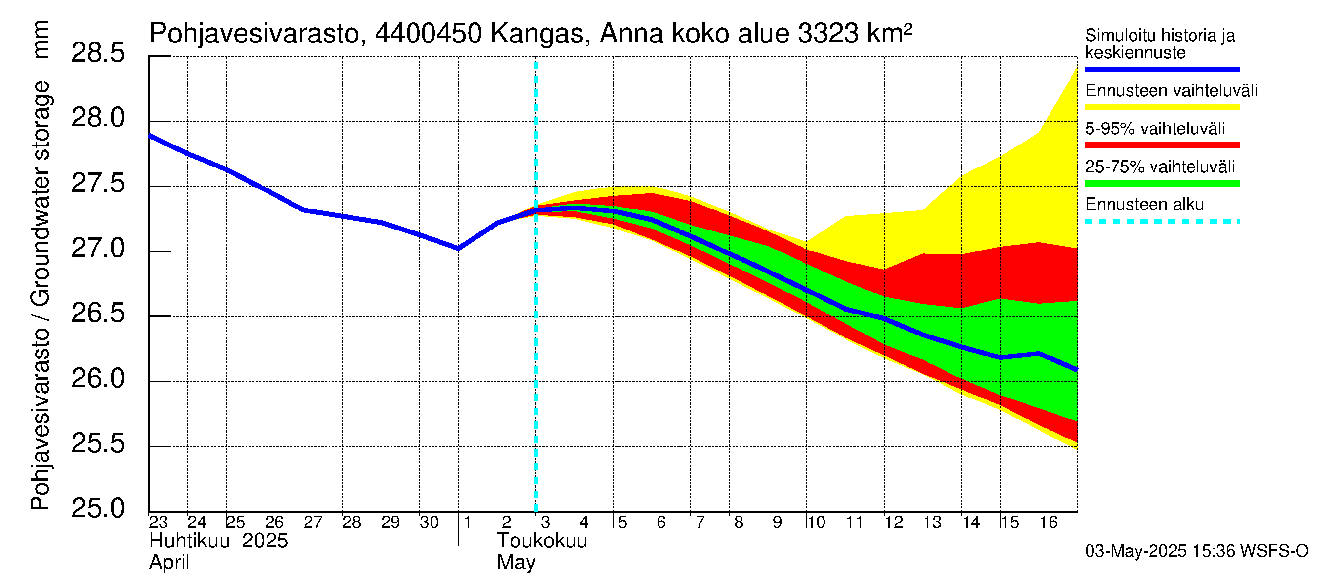 Lapuanjoen vesistöalue - Kangas, Annalantien silta: Pohjavesivarasto