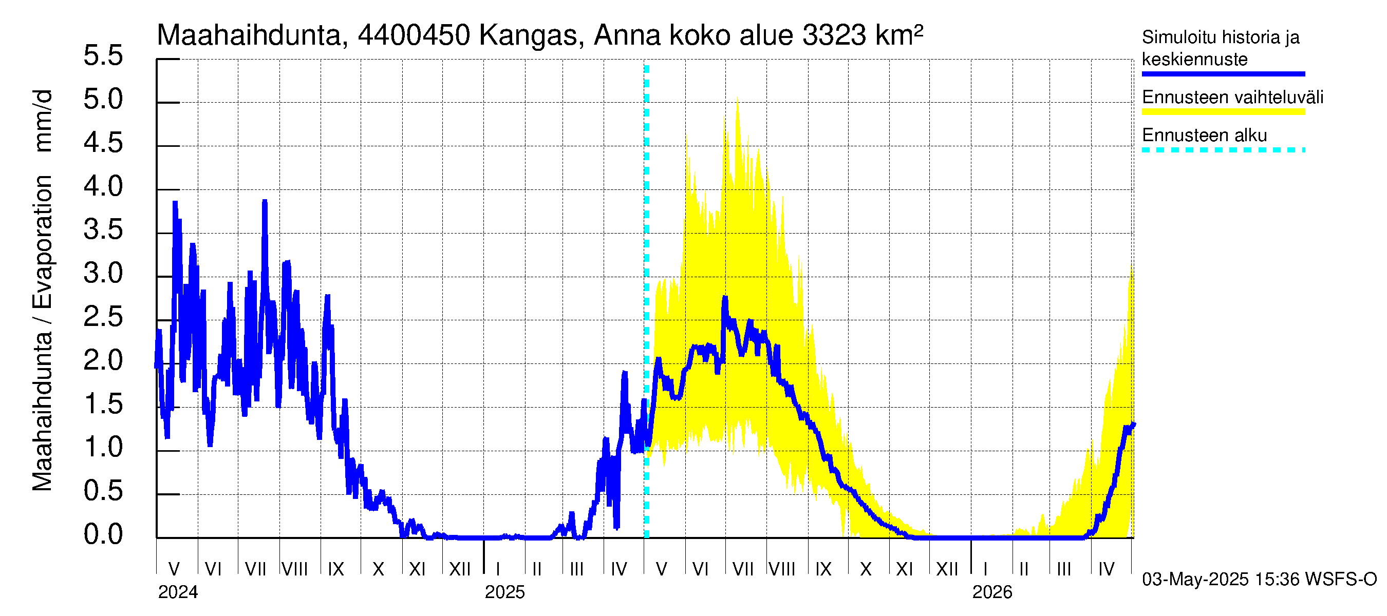 Lapuanjoen vesistöalue - Kangas, Annalantien silta: Haihdunta maa-alueelta