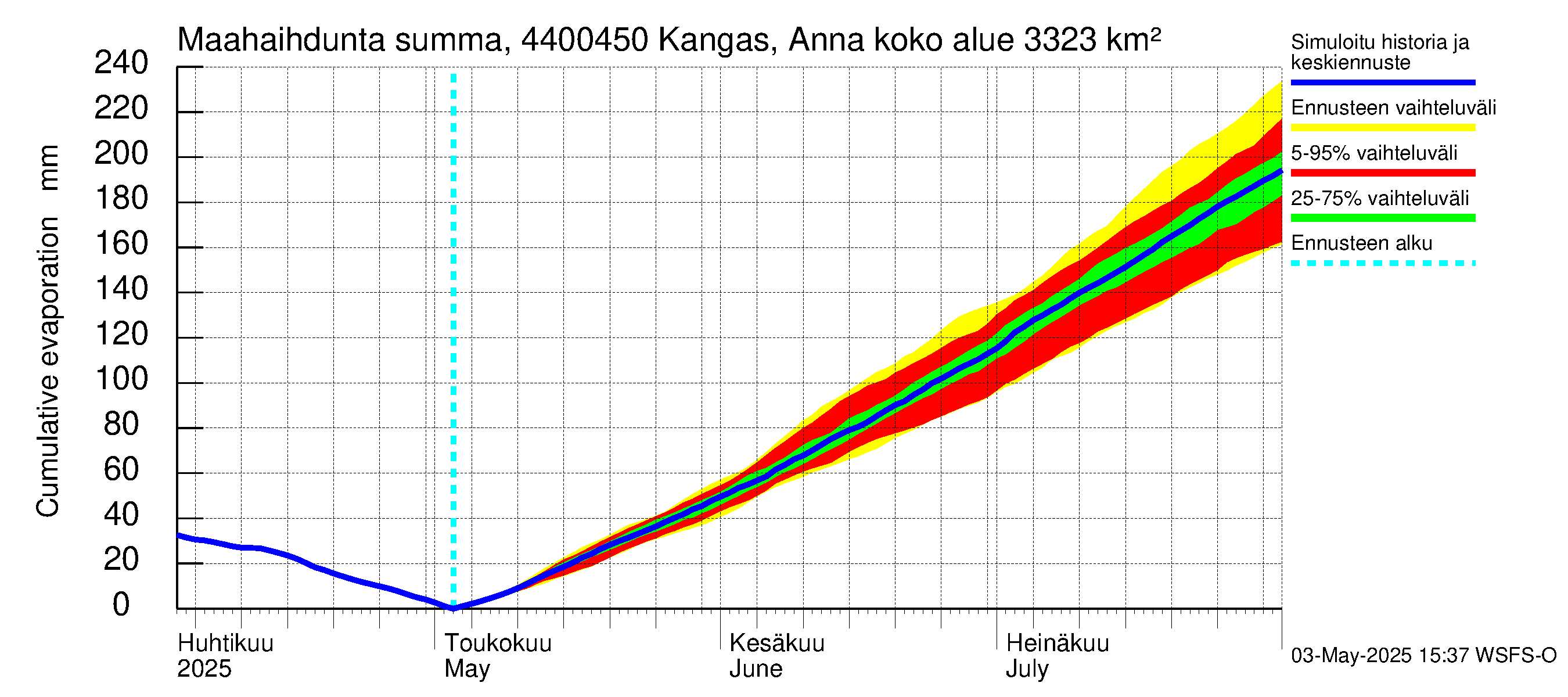 Lapuanjoen vesistöalue - Kangas, Annalantien silta: Haihdunta maa-alueelta - summa