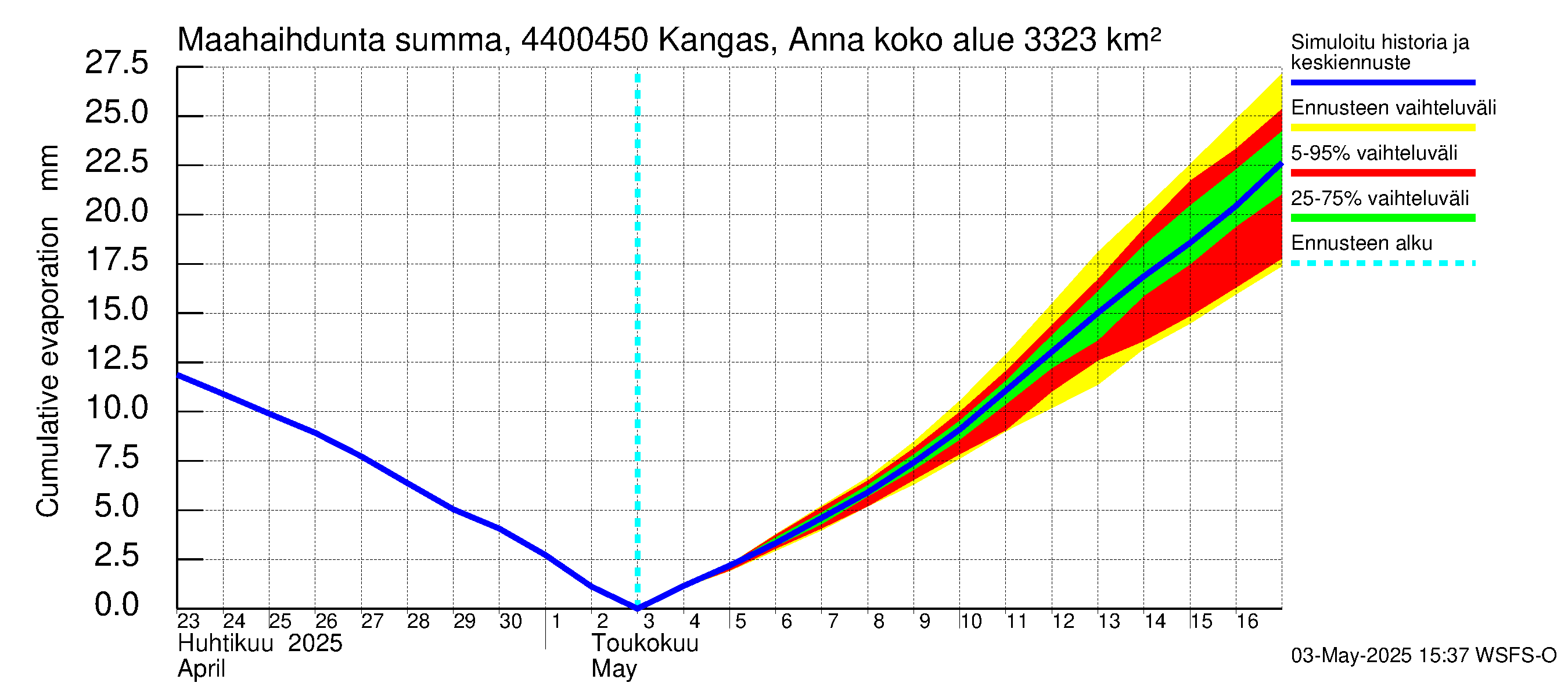 Lapuanjoen vesistöalue - Kangas, Annalantien silta: Haihdunta maa-alueelta - summa
