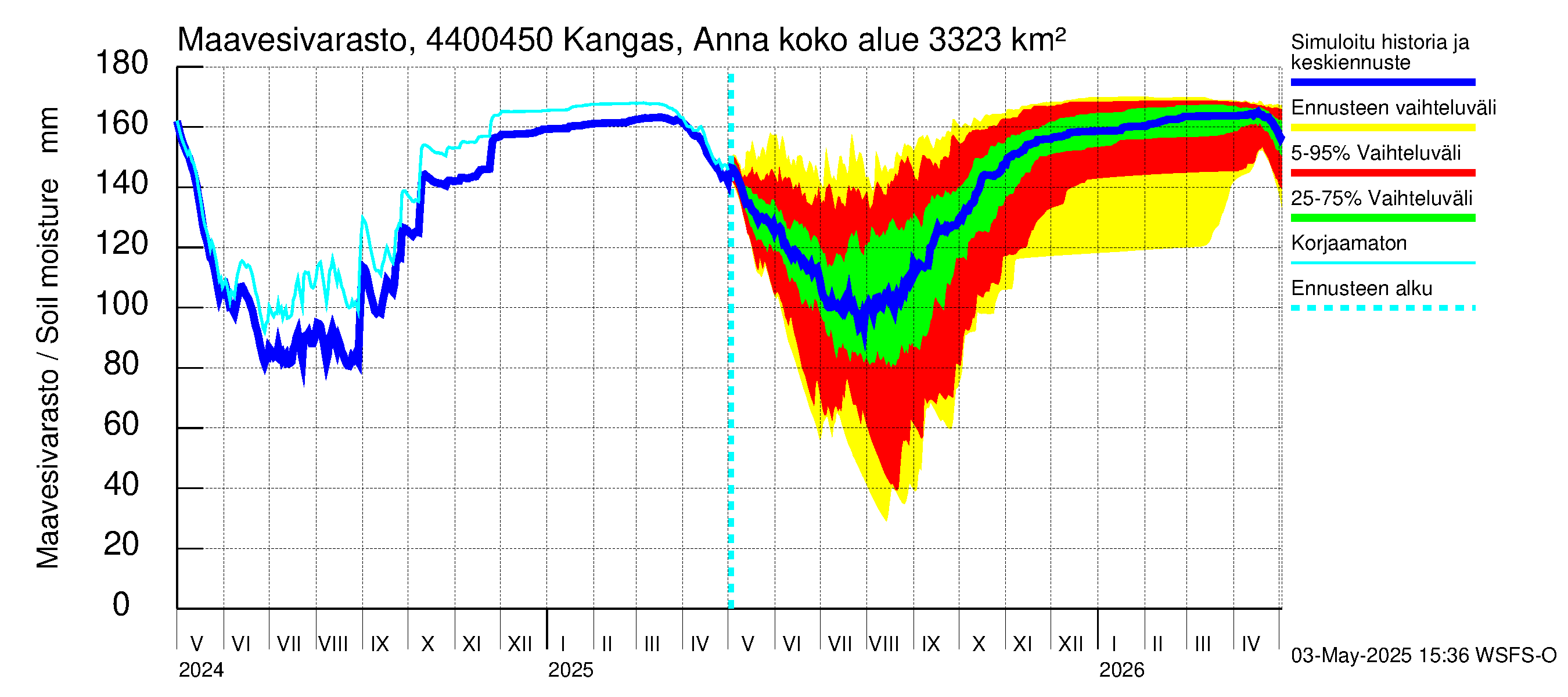 Lapuanjoen vesistöalue - Kangas, Annalantien silta: Maavesivarasto