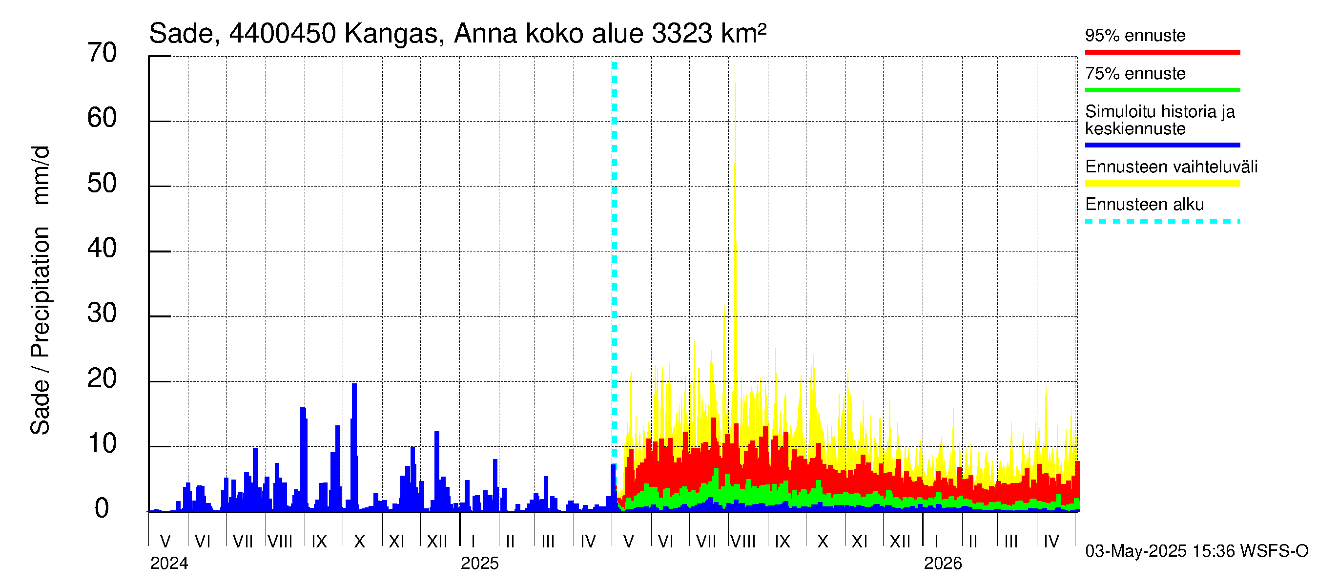 Lapuanjoen vesistöalue - Kangas, Annalantien silta: Sade