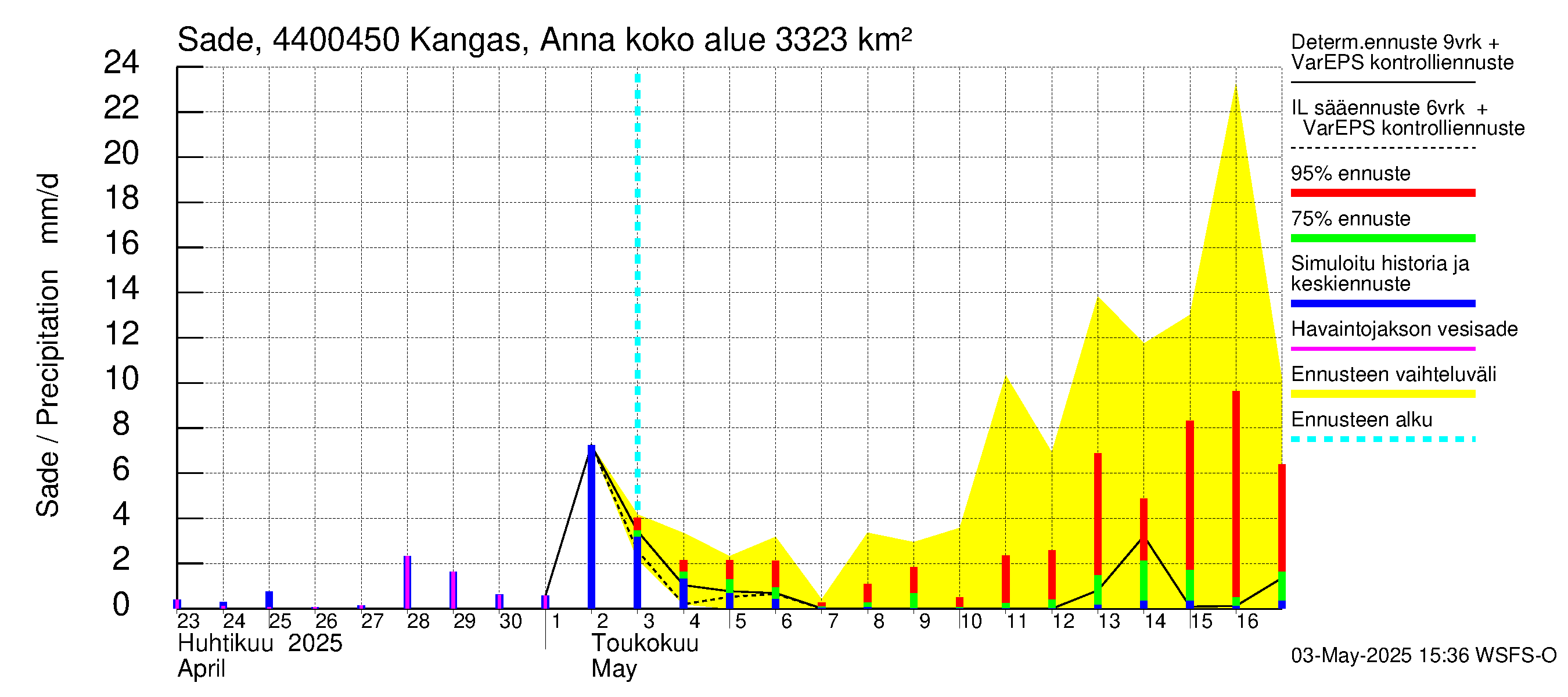 Lapuanjoen vesistöalue - Kangas, Annalantien silta: Sade