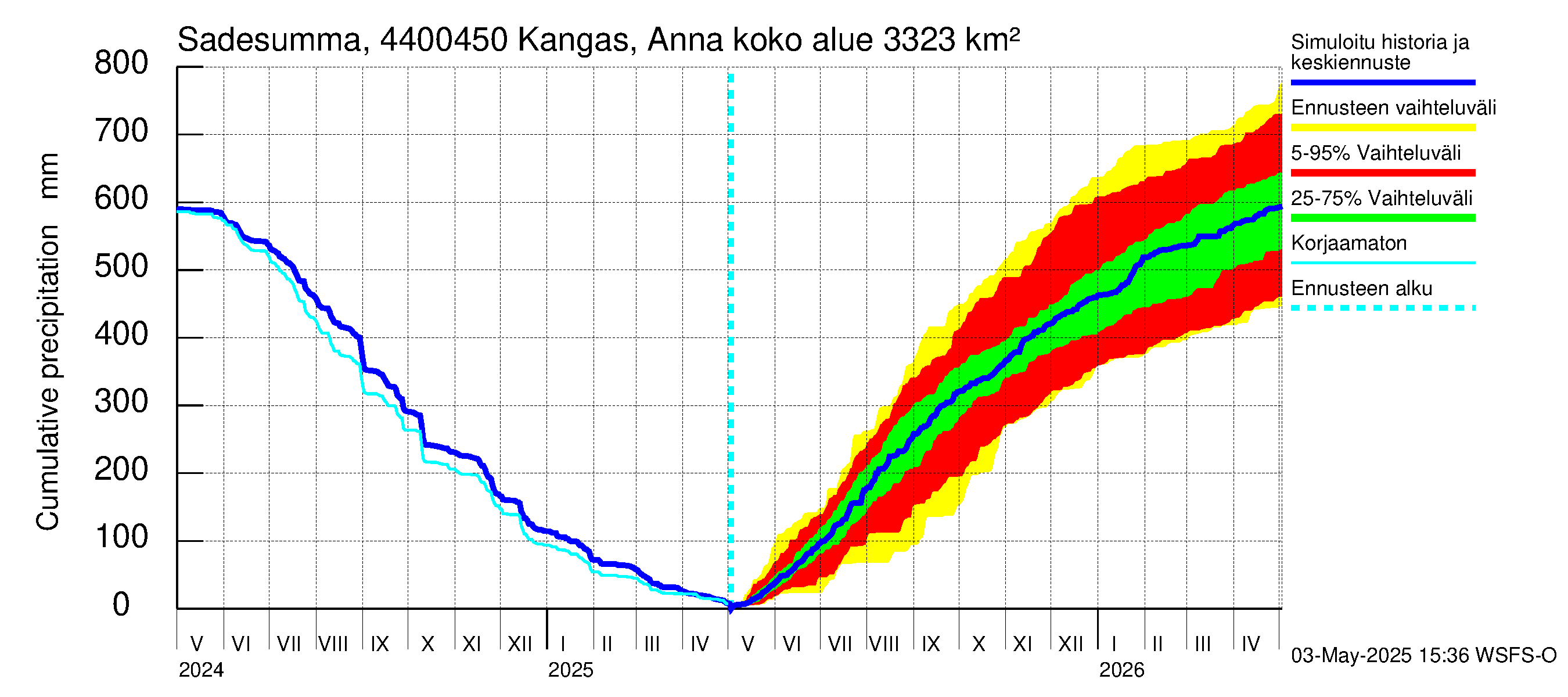 Lapuanjoen vesistöalue - Kangas, Annalantien silta: Sade - summa