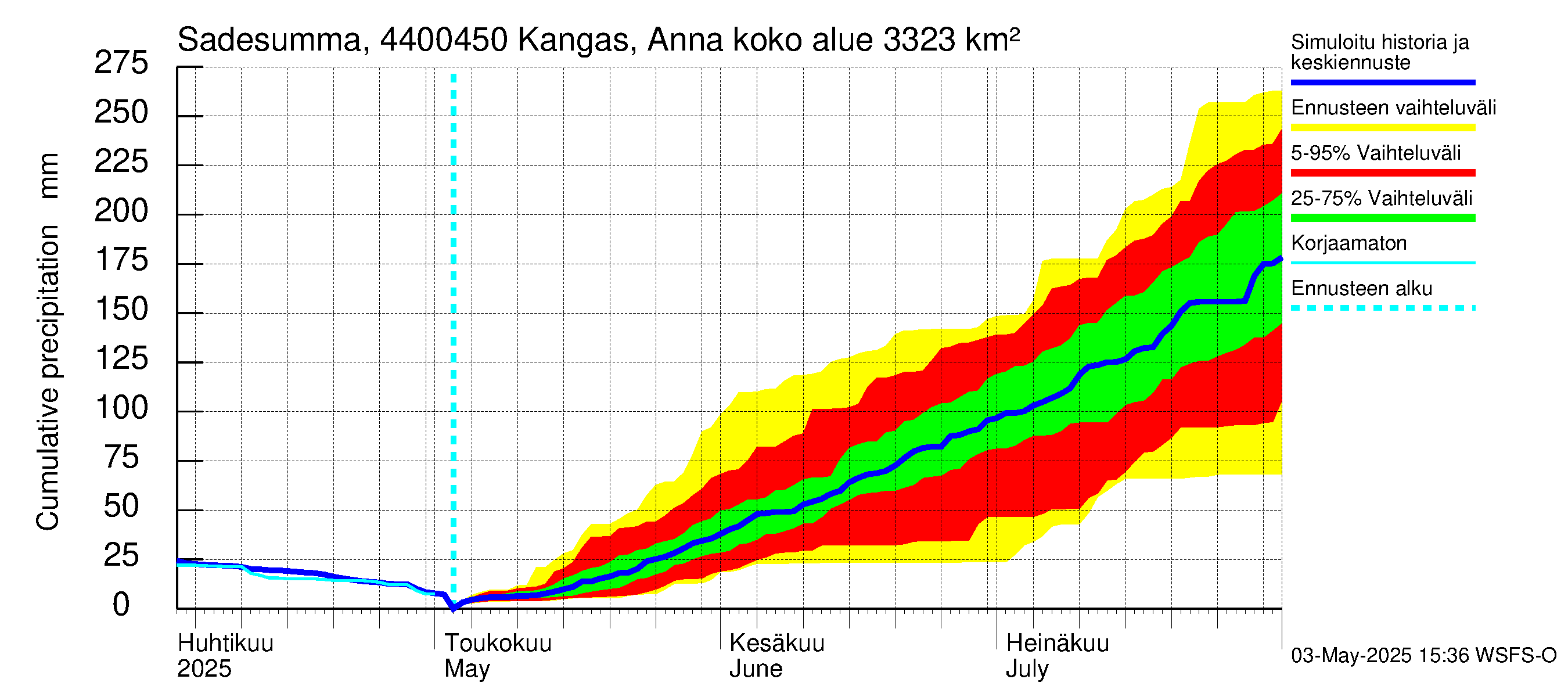 Lapuanjoen vesistöalue - Kangas, Annalantien silta: Sade - summa