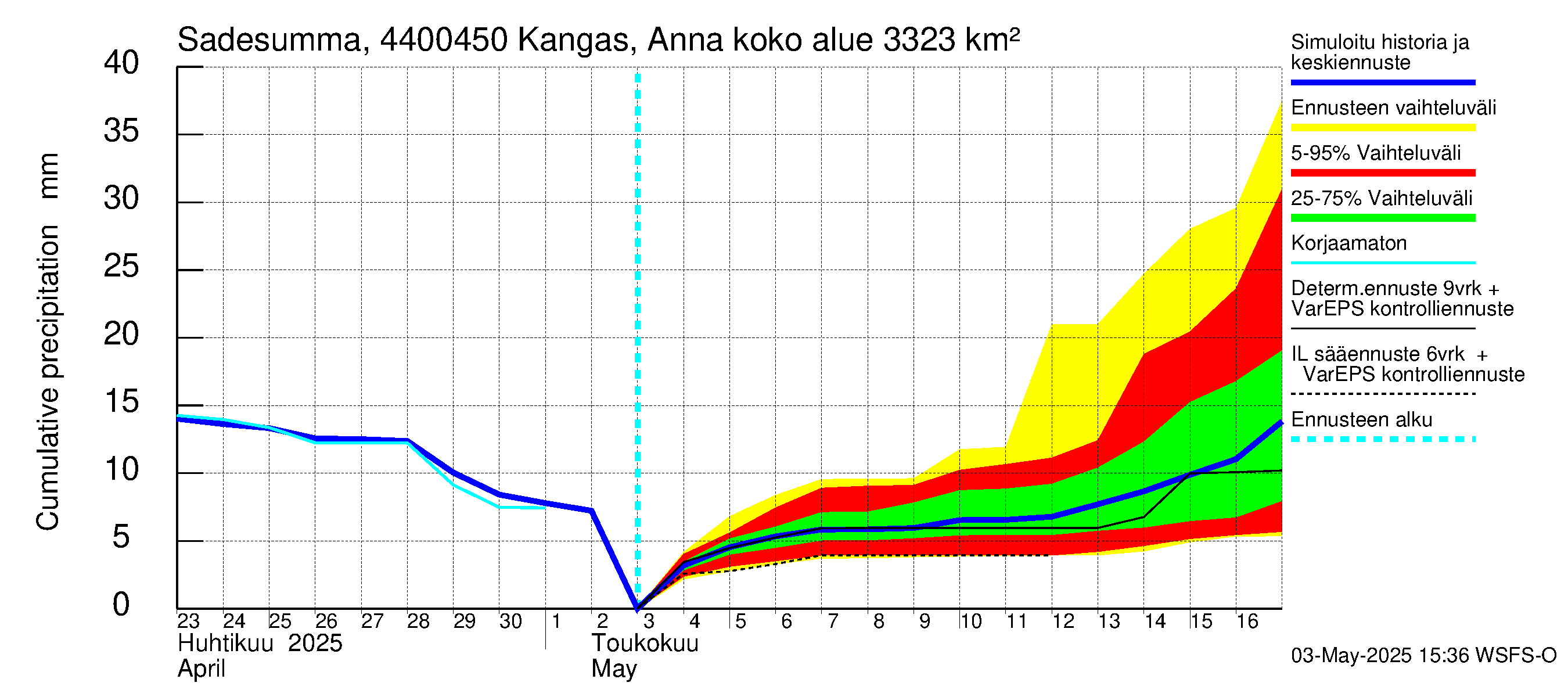 Lapuanjoen vesistöalue - Kangas, Annalantien silta: Sade - summa