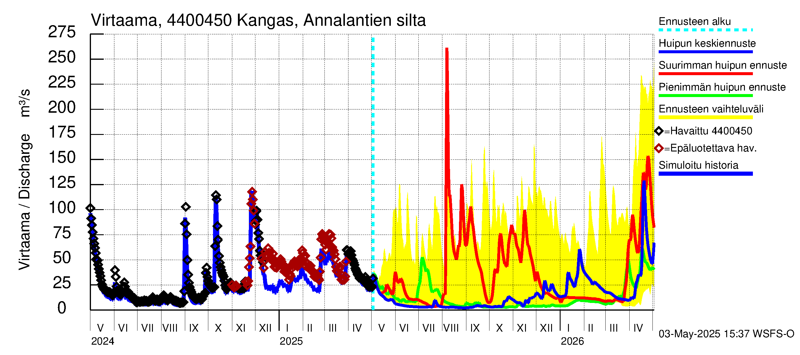 Lapuanjoen vesistöalue - Kangas, Annalantien silta: Virtaama / juoksutus - huippujen keski- ja ääriennusteet