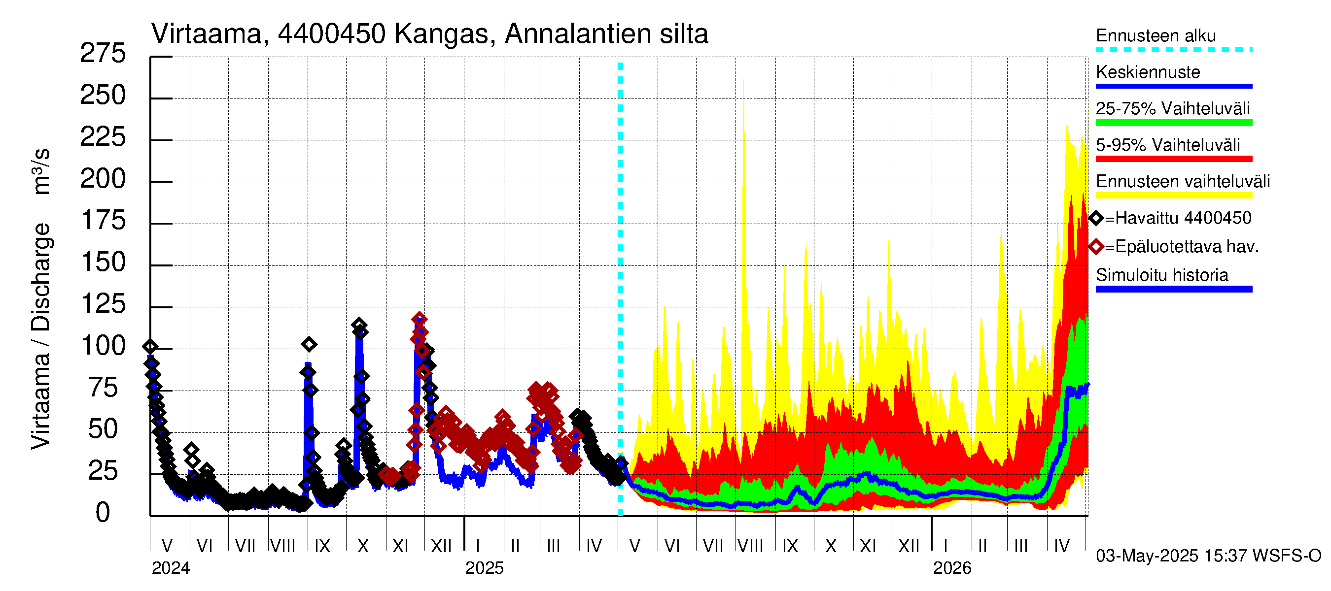 Lapuanjoen vesistöalue - Kangas, Annalantien silta: Virtaama / juoksutus - jakaumaennuste