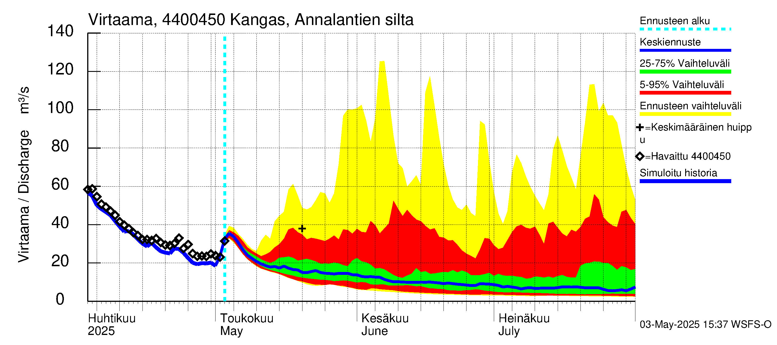 Lapuanjoen vesistöalue - Kangas, Annalantien silta: Virtaama / juoksutus - jakaumaennuste
