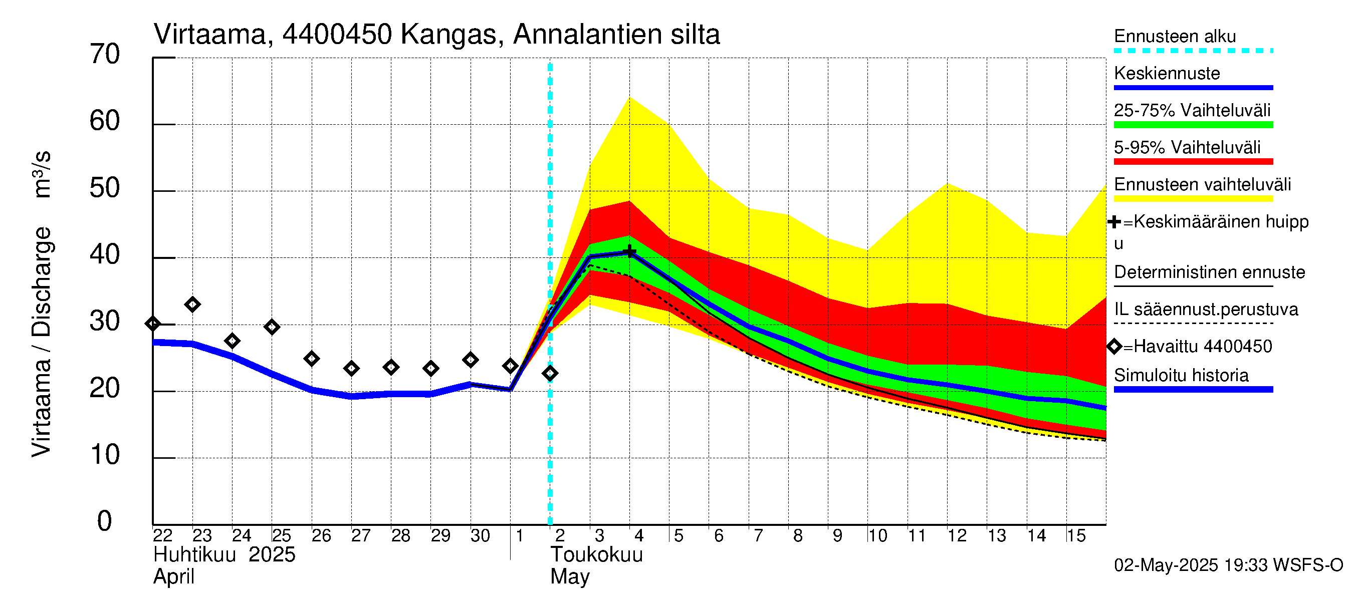 Lapuanjoen vesistöalue - Kangas, Annalantien silta: Virtaama / juoksutus - jakaumaennuste