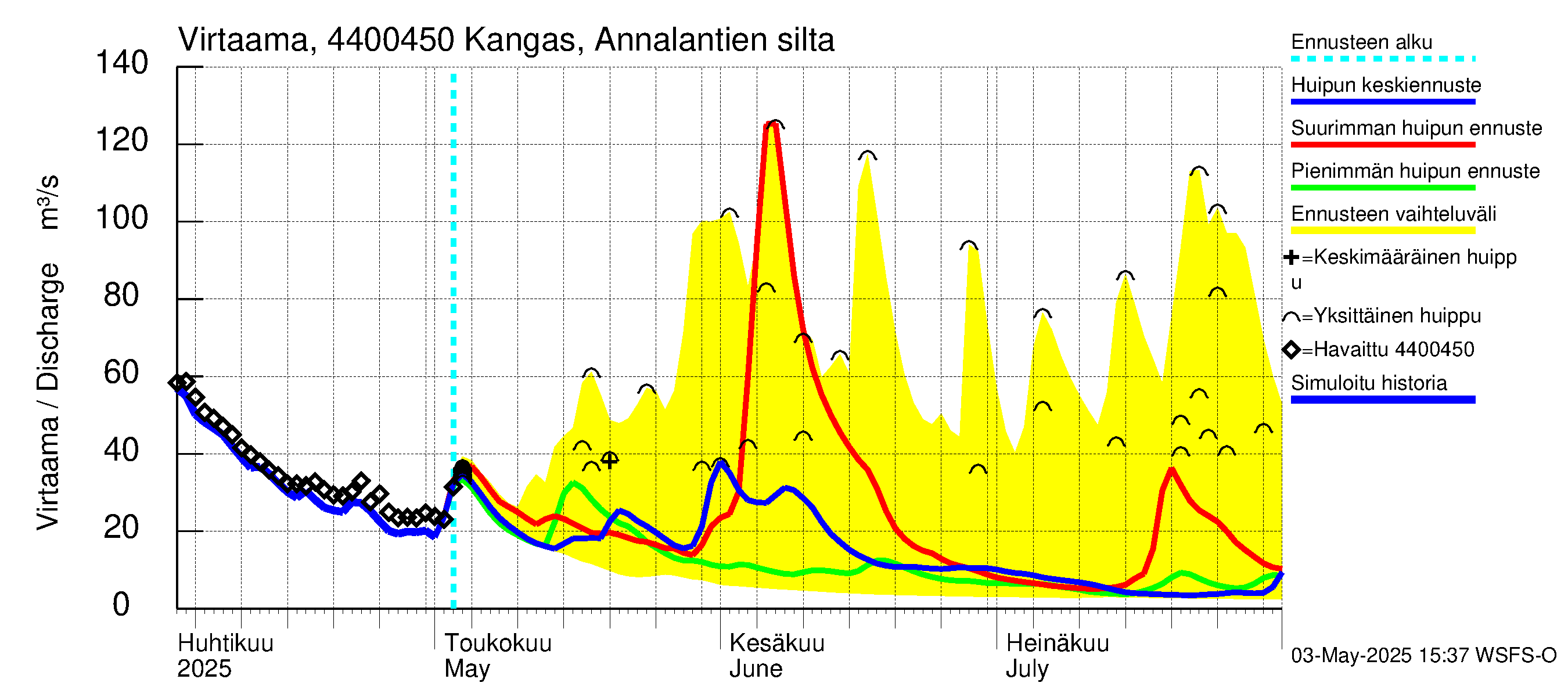 Lapuanjoen vesistöalue - Kangas, Annalantien silta: Virtaama / juoksutus - huippujen keski- ja ääriennusteet