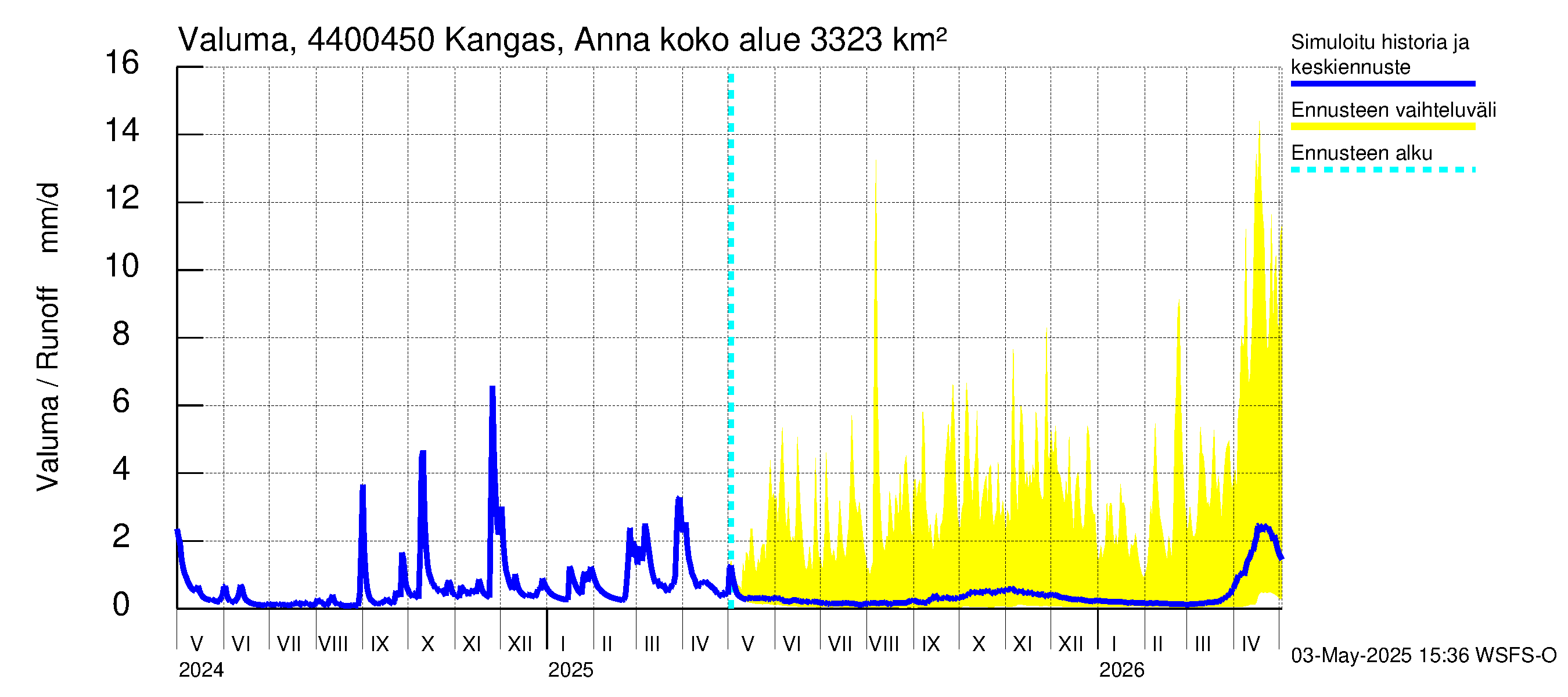 Lapuanjoen vesistöalue - Kangas, Annalantien silta: Valuma