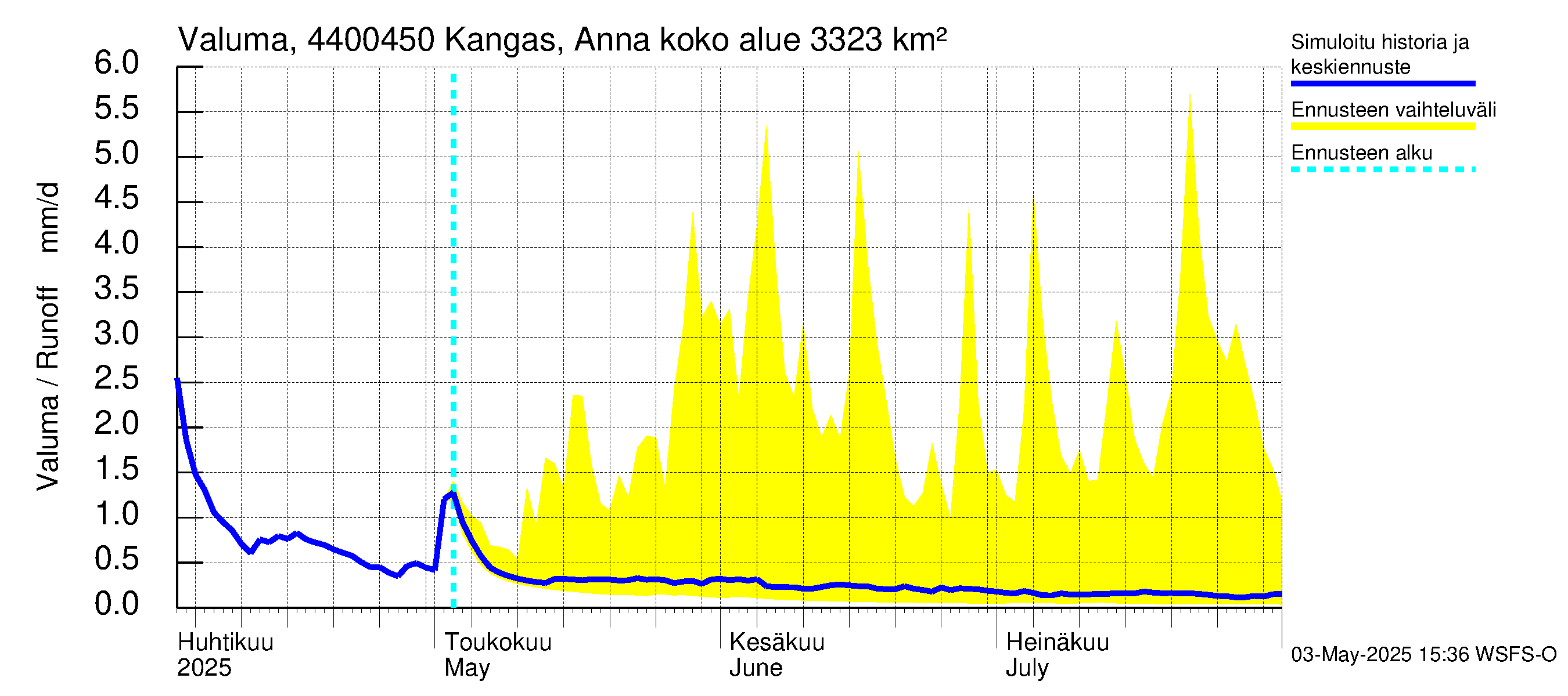 Lapuanjoen vesistöalue - Kangas, Annalantien silta: Valuma