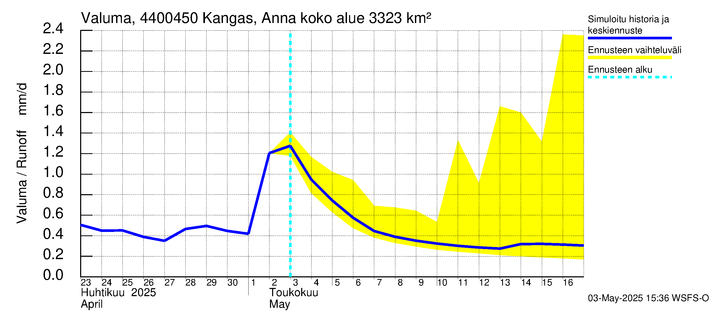 Lapuanjoen vesistöalue - Kangas, Annalantien silta: Valuma