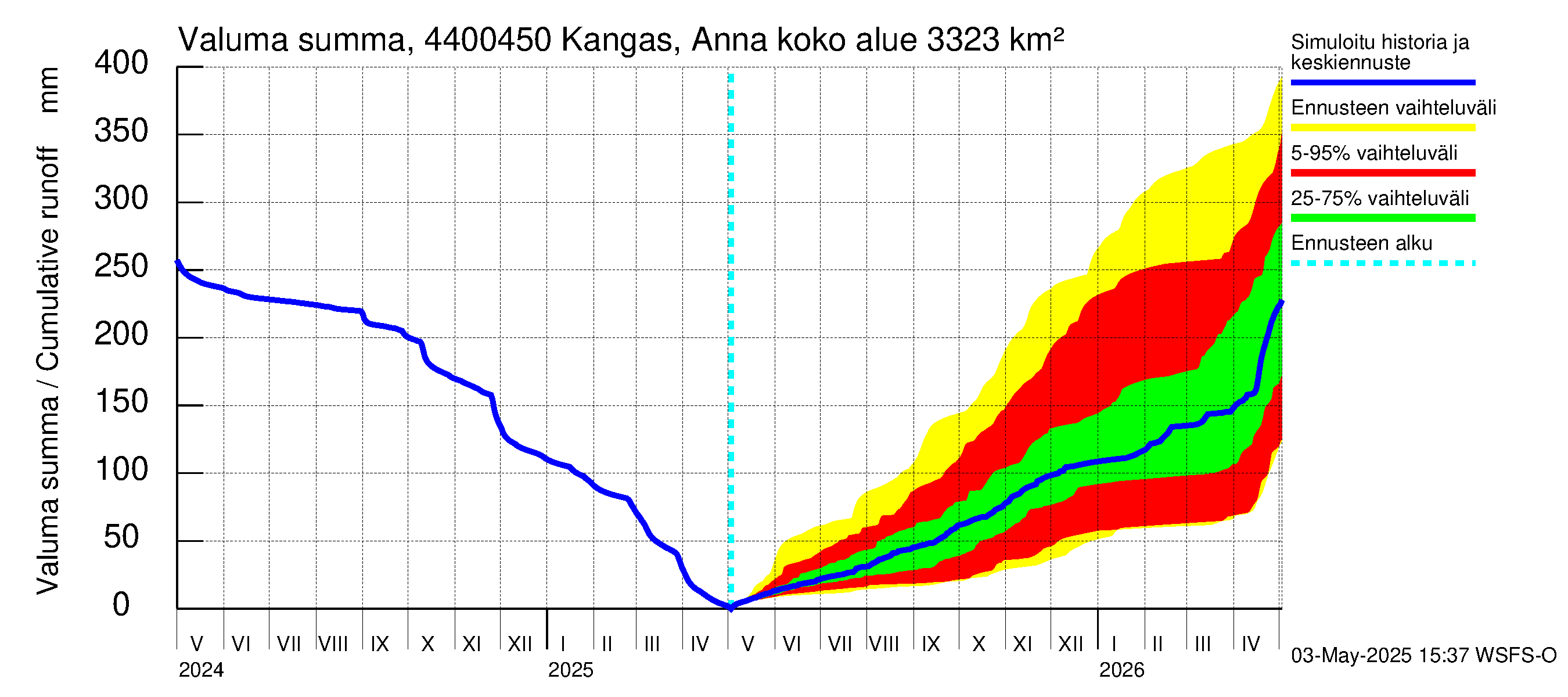 Lapuanjoen vesistöalue - Kangas, Annalantien silta: Valuma - summa