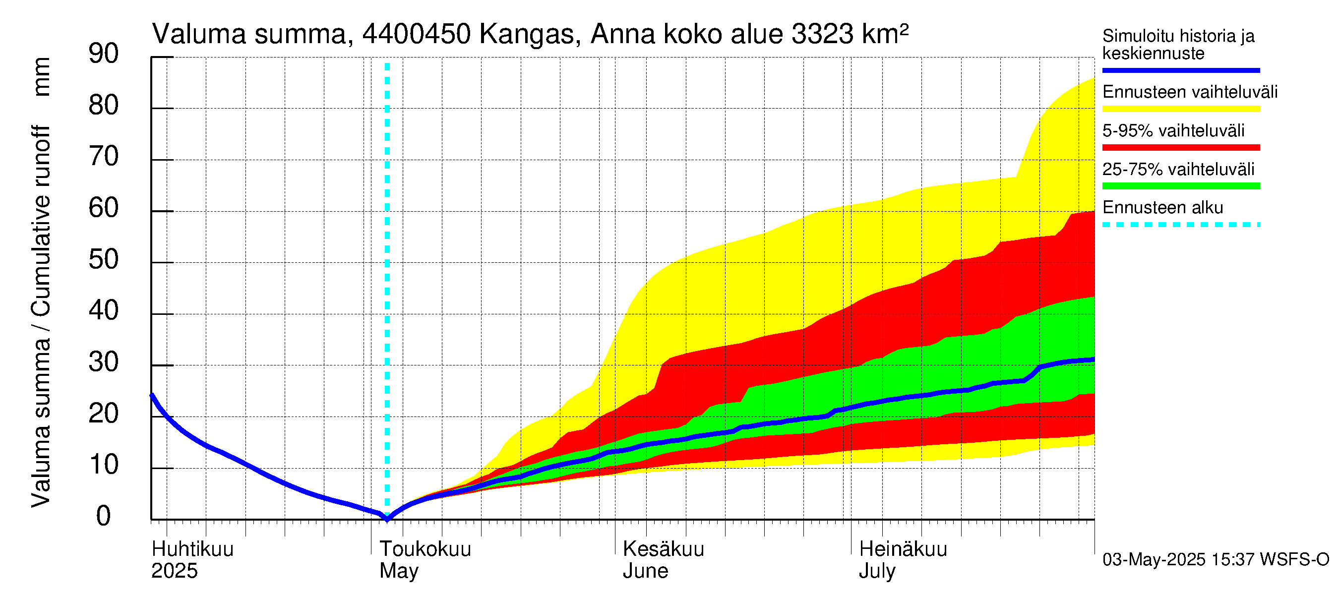 Lapuanjoen vesistöalue - Kangas, Annalantien silta: Valuma - summa