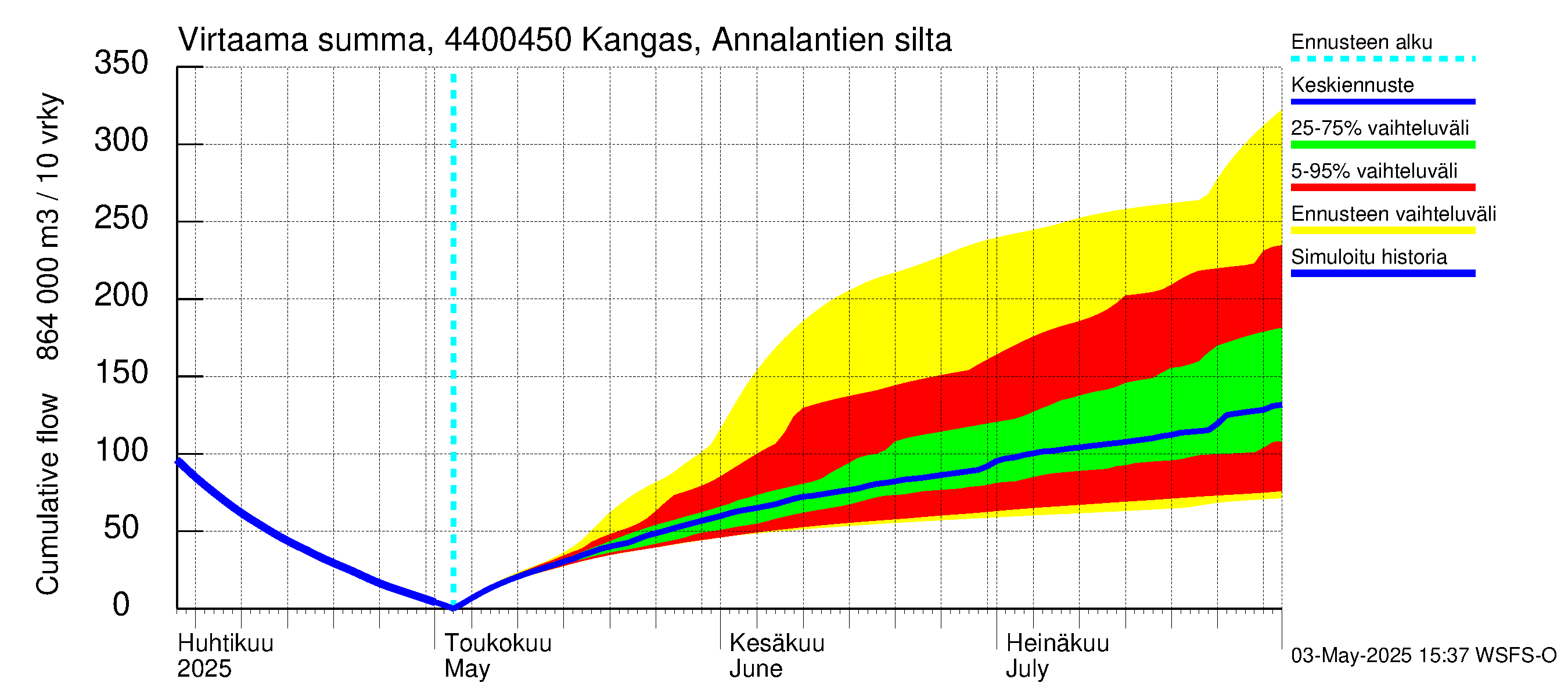 Lapuanjoen vesistöalue - Kangas, Annalantien silta: Virtaama / juoksutus - summa