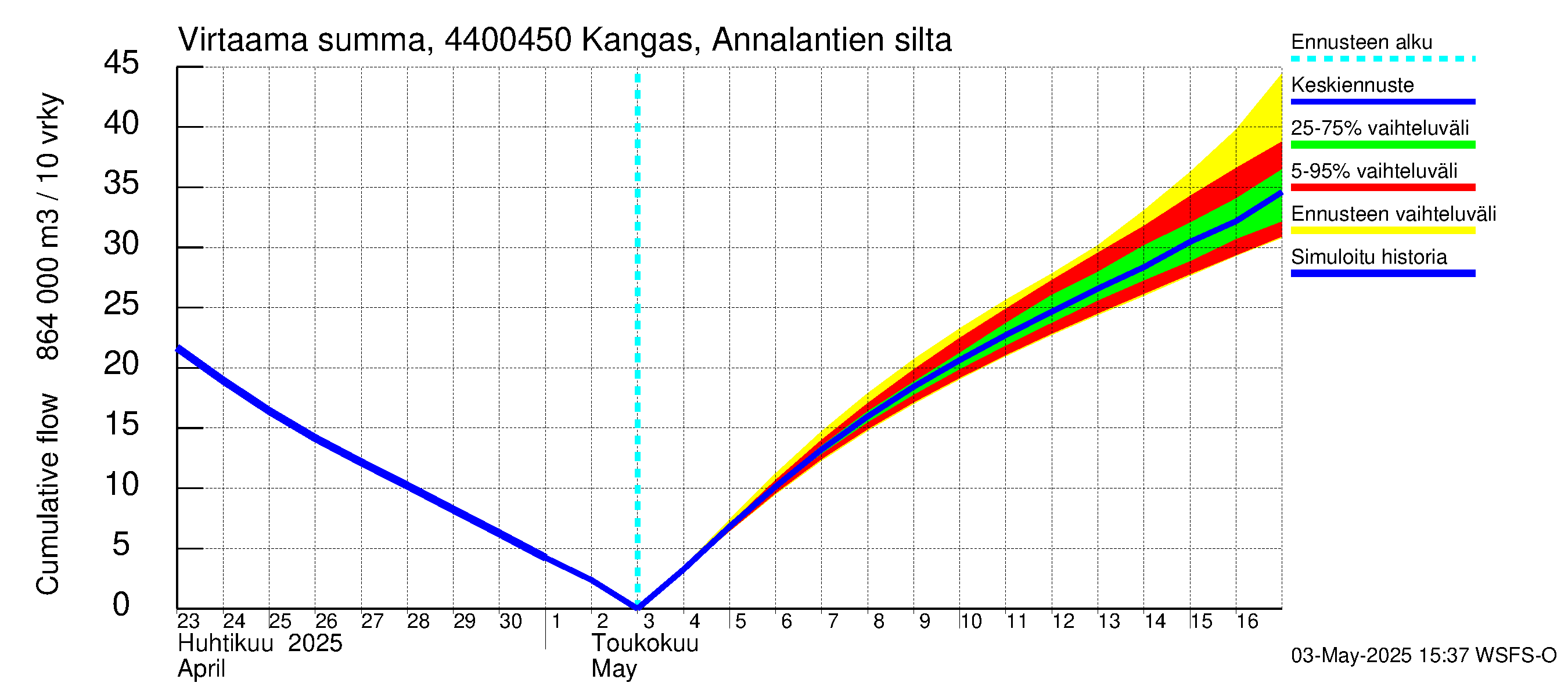Lapuanjoen vesistöalue - Kangas, Annalantien silta: Virtaama / juoksutus - summa