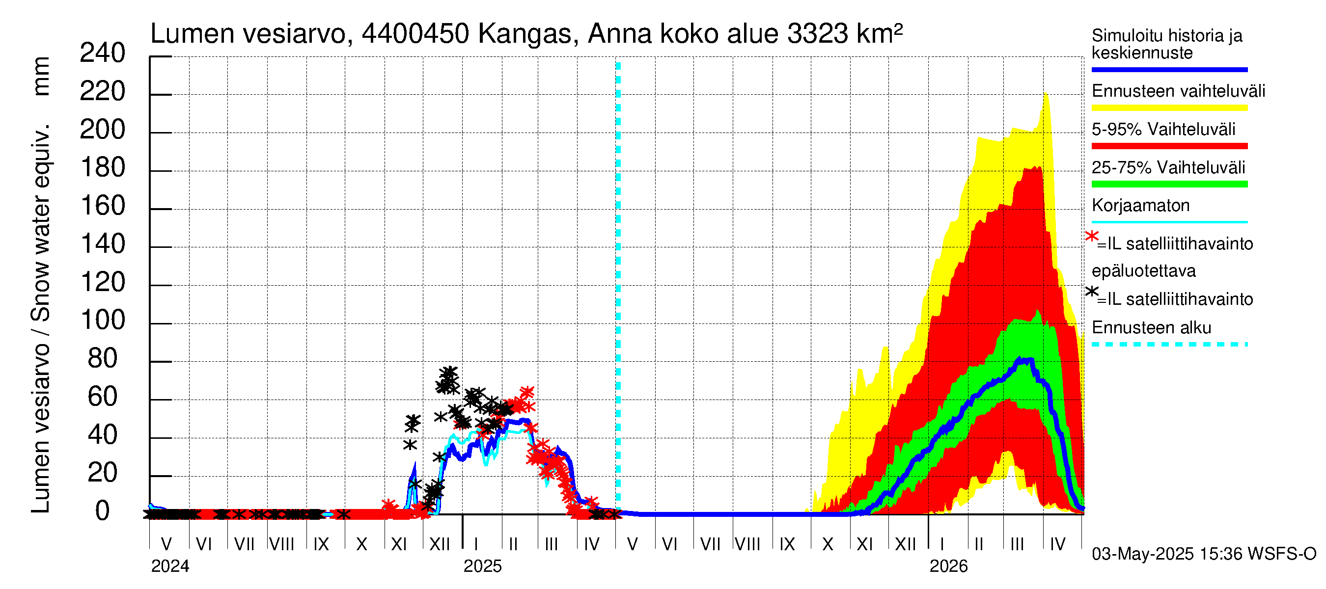 Lapuanjoen vesistöalue - Kangas, Annalantien silta: Lumen vesiarvo