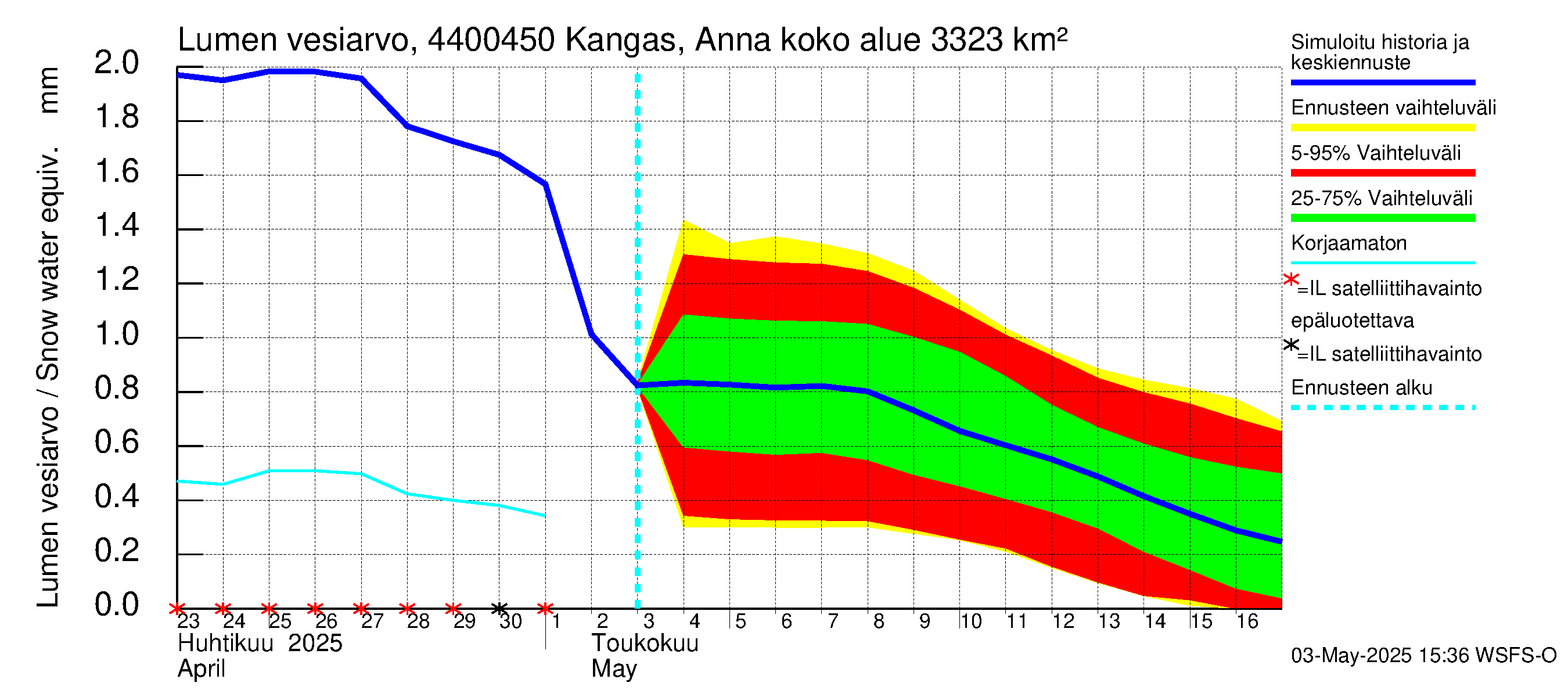 Lapuanjoen vesistöalue - Kangas, Annalantien silta: Lumen vesiarvo