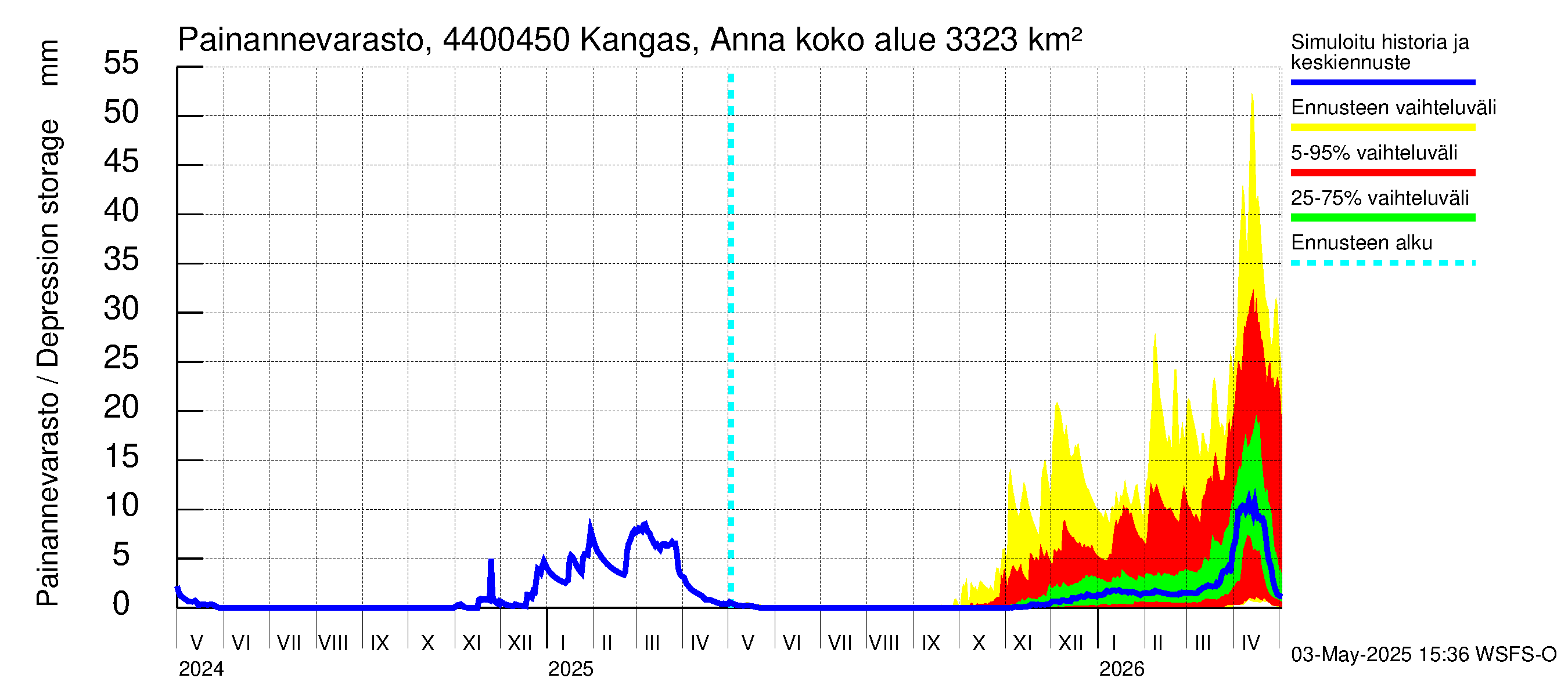 Lapuanjoen vesistöalue - Kangas, Annalantien silta: Painannevarasto