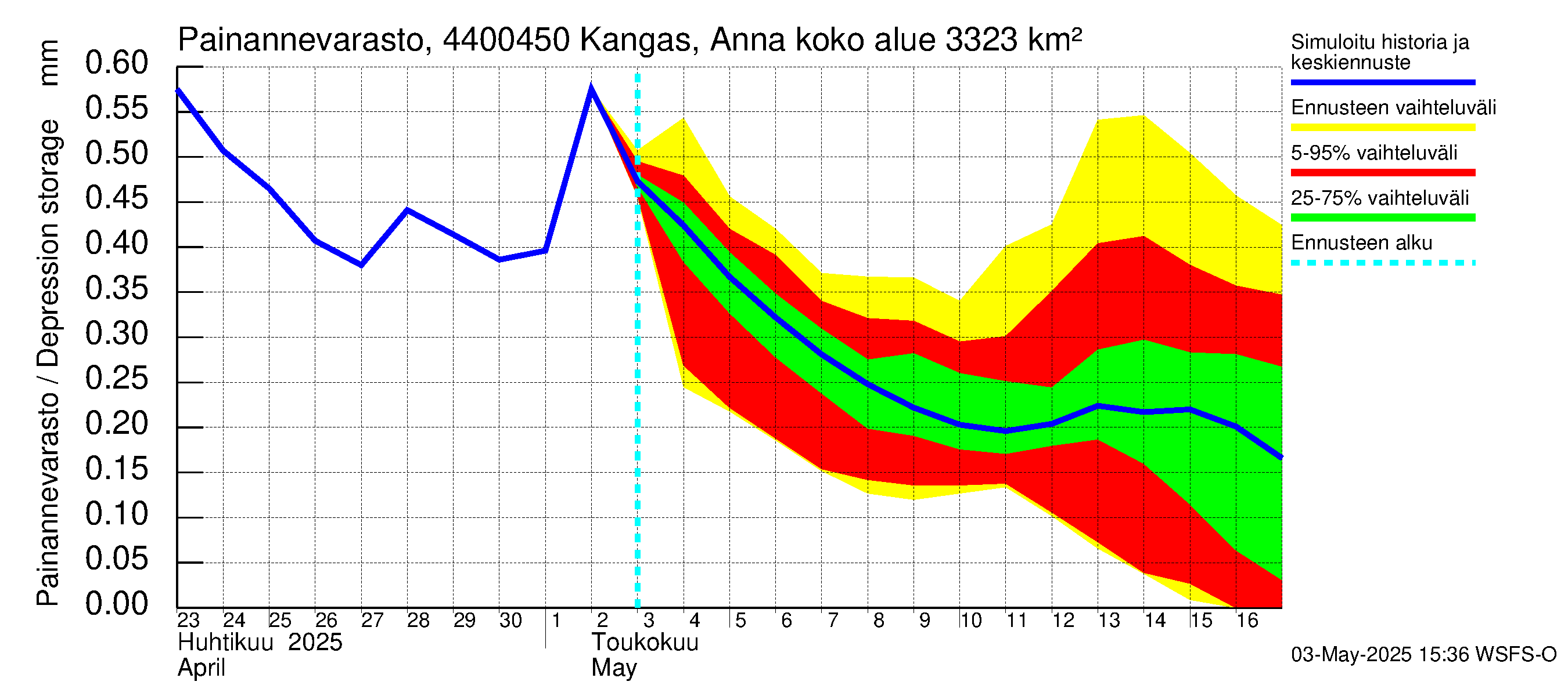 Lapuanjoen vesistöalue - Kangas, Annalantien silta: Painannevarasto