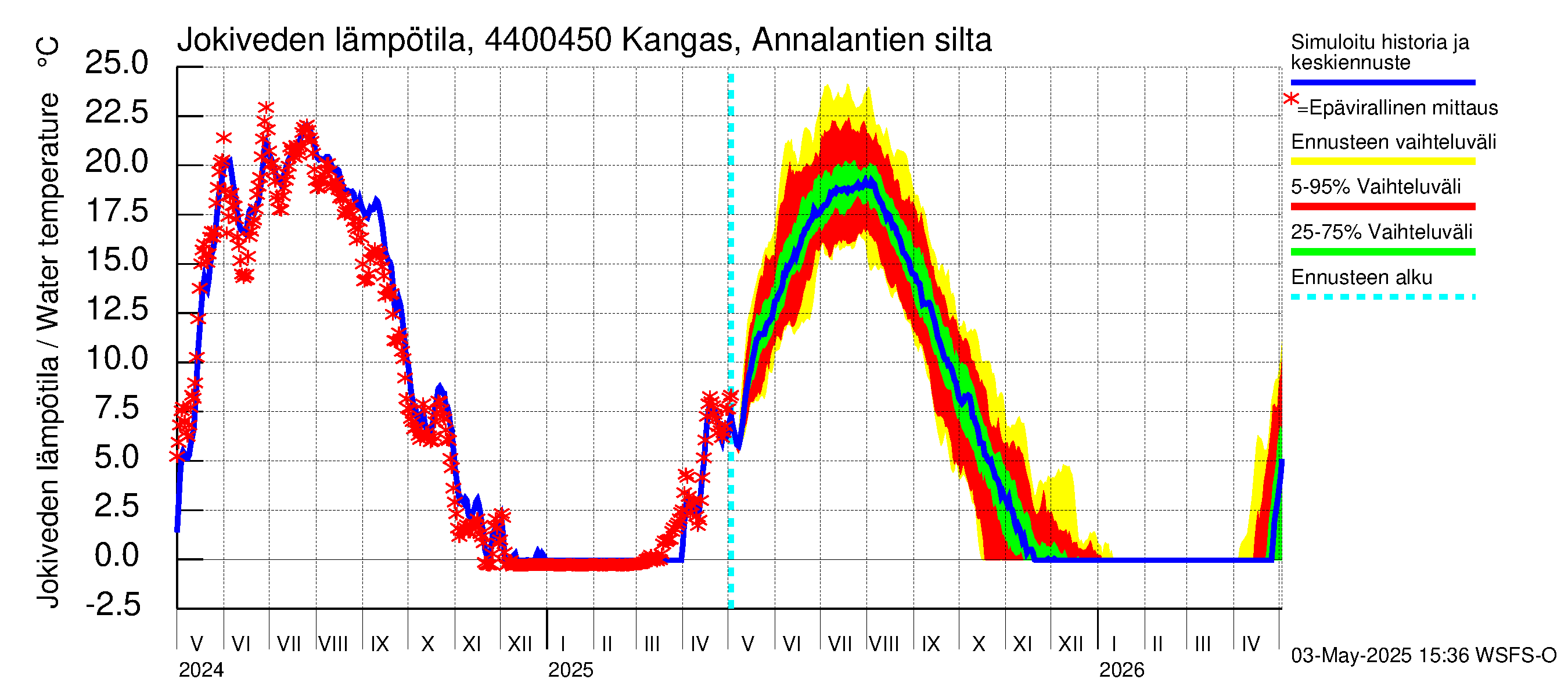 Lapuanjoen vesistöalue - Kangas, Annalantien silta: Jokiveden lämpötila