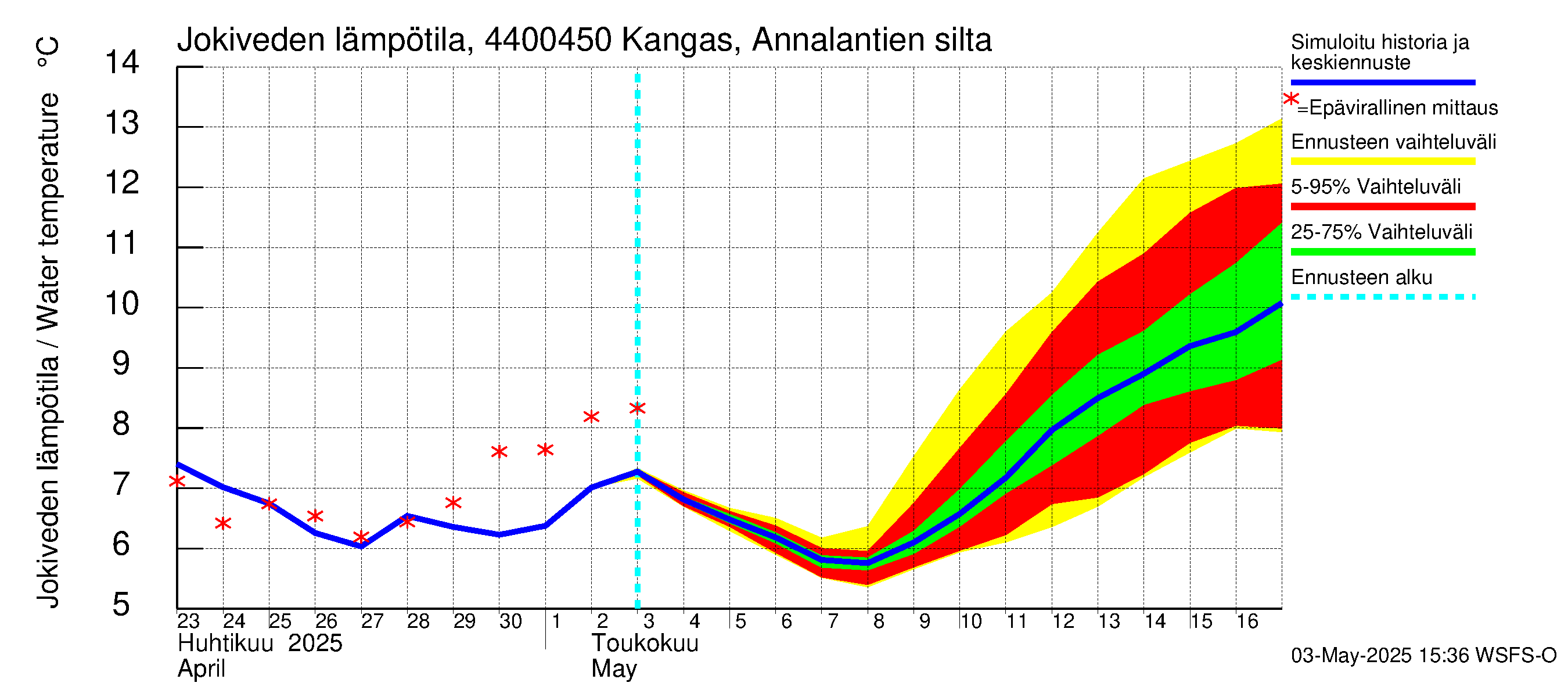 Lapuanjoen vesistöalue - Kangas, Annalantien silta: Jokiveden lämpötila