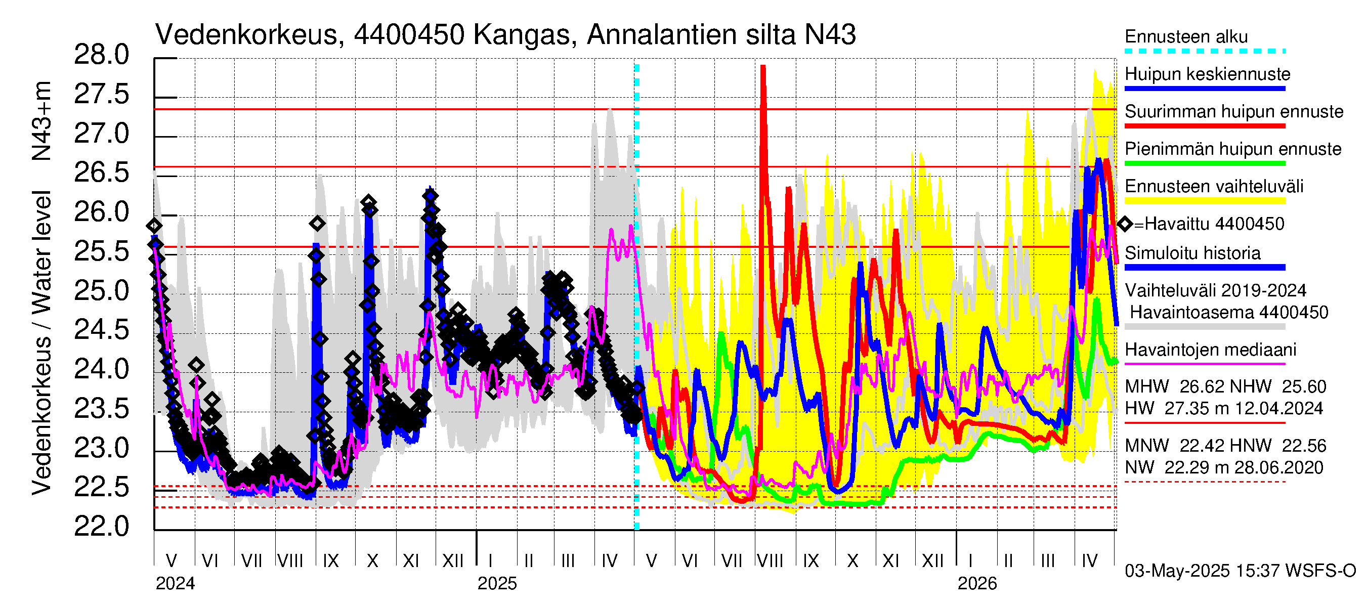 Lapuanjoen vesistöalue - Kangas, Annalantien silta: Vedenkorkeus - huippujen keski- ja ääriennusteet