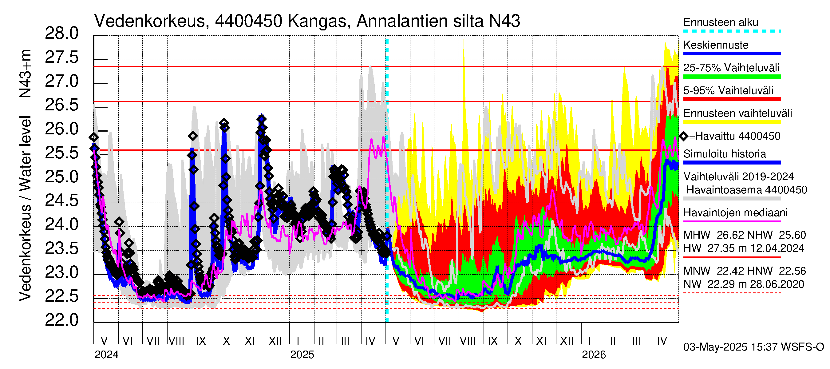 Lapuanjoen vesistöalue - Kangas, Annalantien silta: Vedenkorkeus - jakaumaennuste
