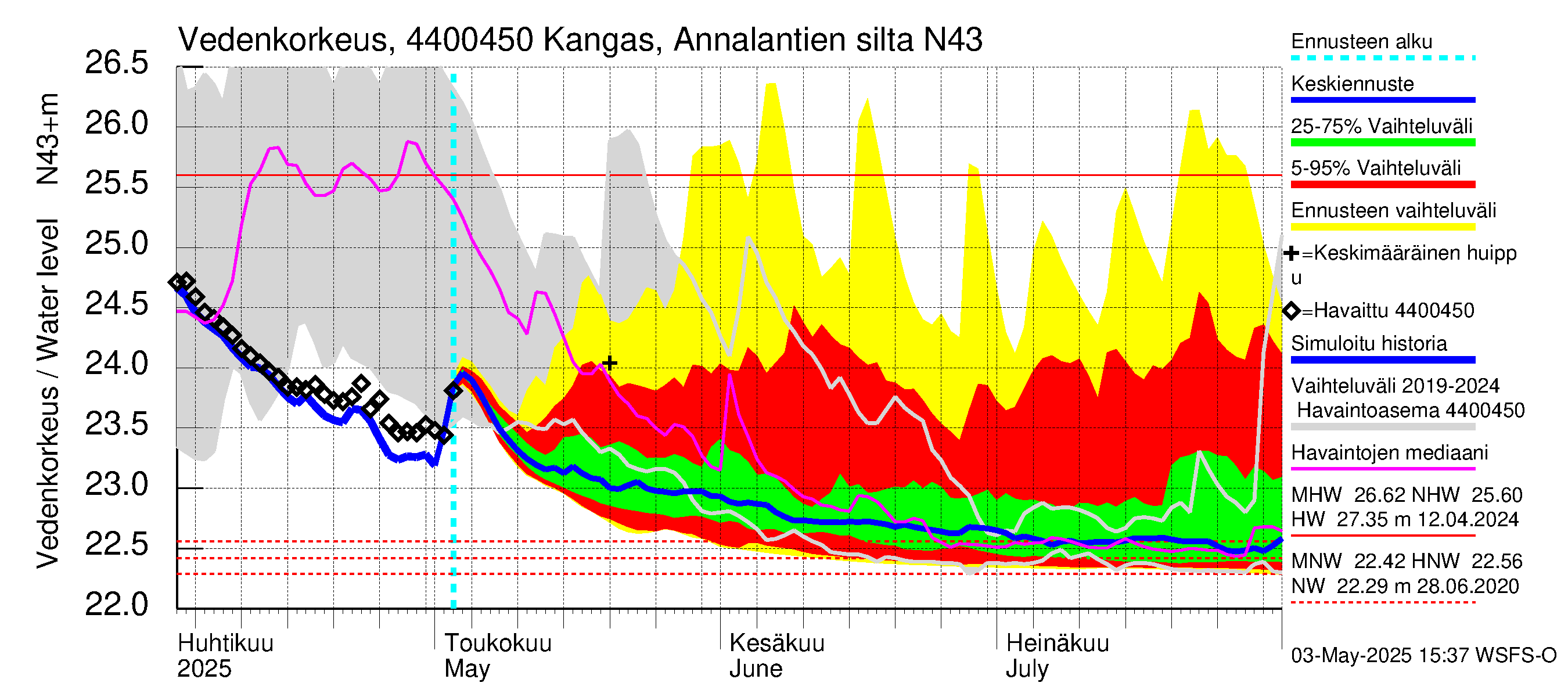 Lapuanjoen vesistöalue - Kangas, Annalantien silta: Vedenkorkeus - jakaumaennuste