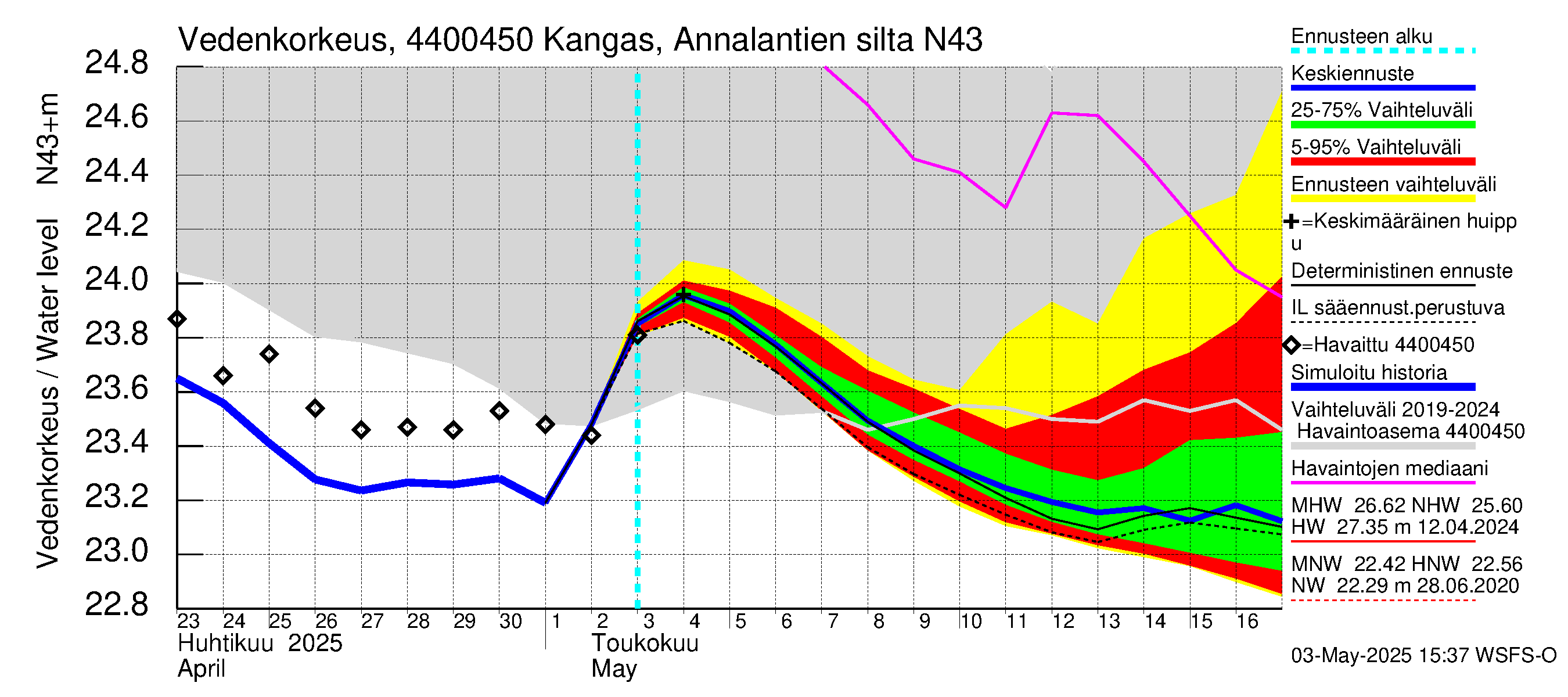 Lapuanjoen vesistöalue - Kangas, Annalantien silta: Vedenkorkeus - jakaumaennuste