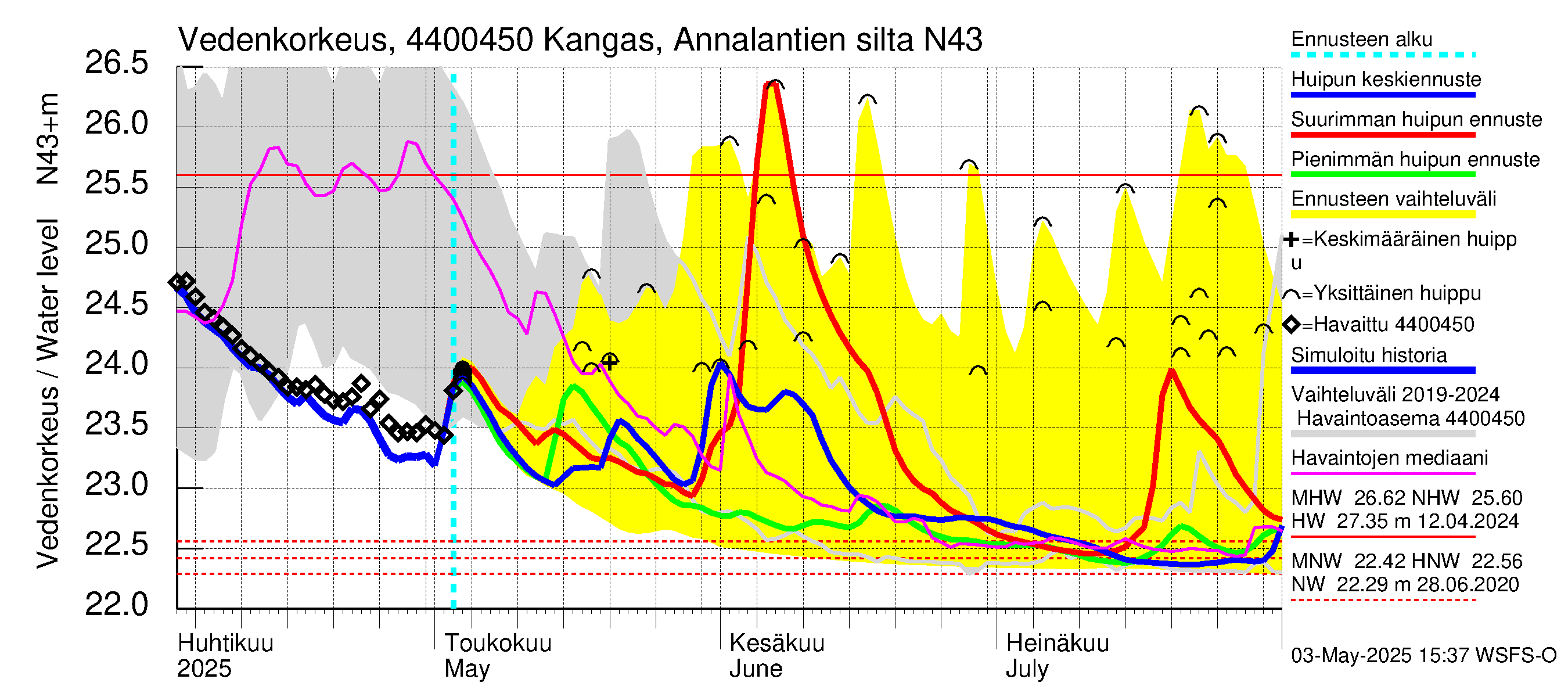 Lapuanjoen vesistöalue - Kangas, Annalantien silta: Vedenkorkeus - huippujen keski- ja ääriennusteet