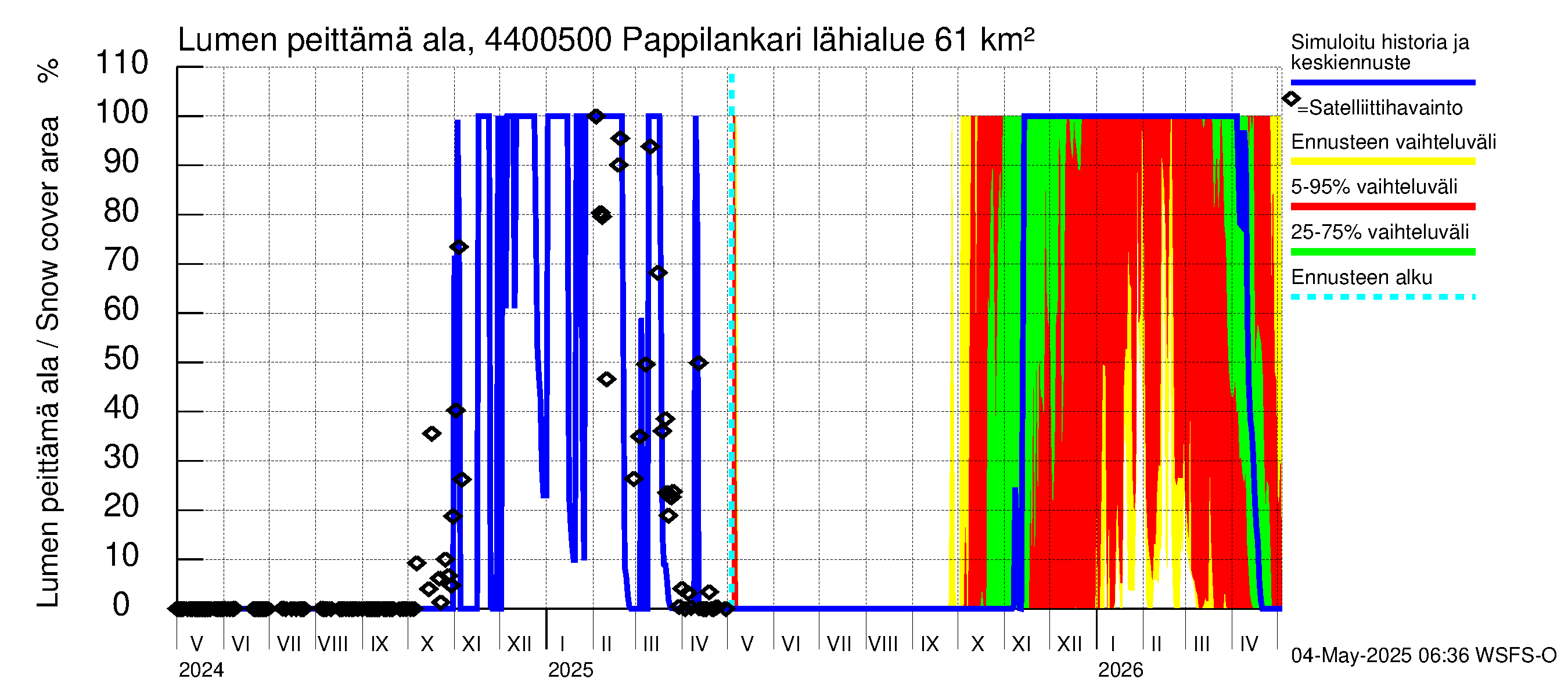 Lapuanjoen vesistöalue - Pappilankari: Lumen peittämä ala