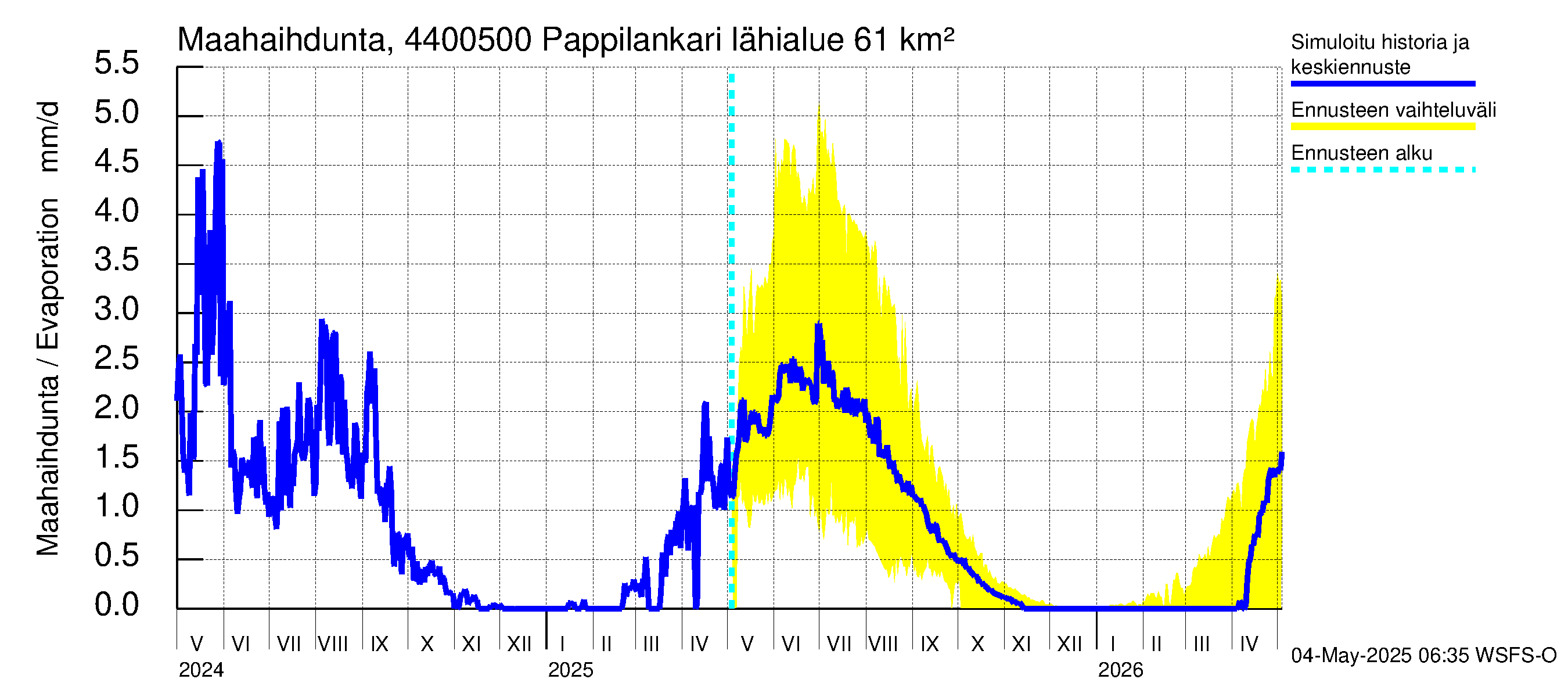Lapuanjoen vesistöalue - Pappilankari: Haihdunta maa-alueelta