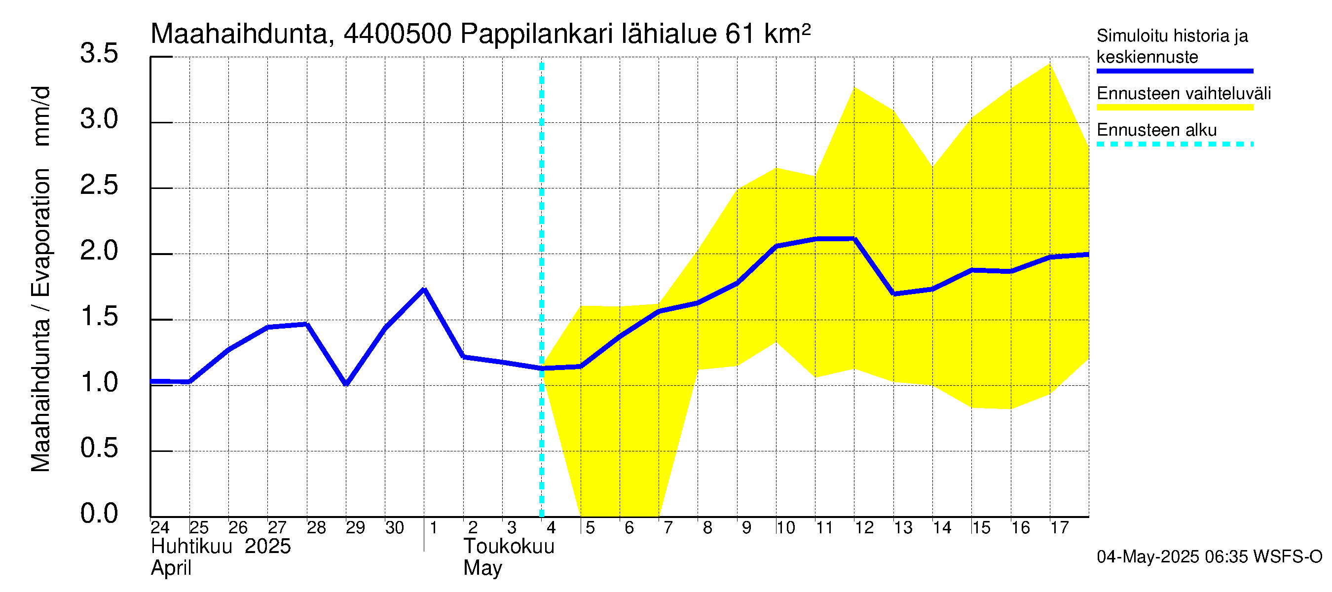 Lapuanjoen vesistöalue - Pappilankari: Haihdunta maa-alueelta