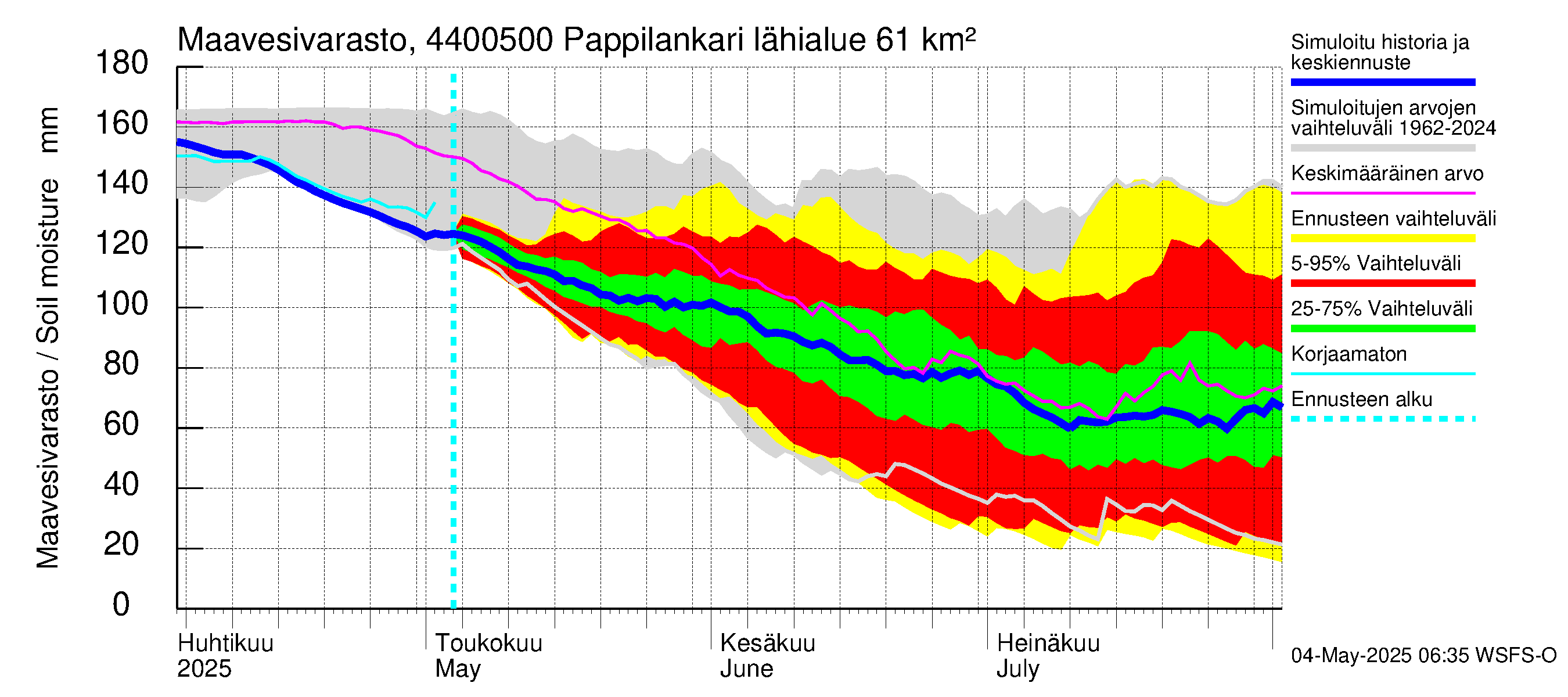 Lapuanjoen vesistöalue - Pappilankari: Maavesivarasto