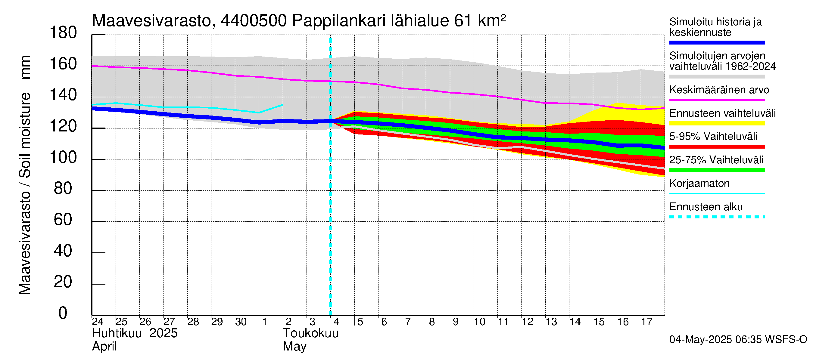 Lapuanjoen vesistöalue - Pappilankari: Maavesivarasto