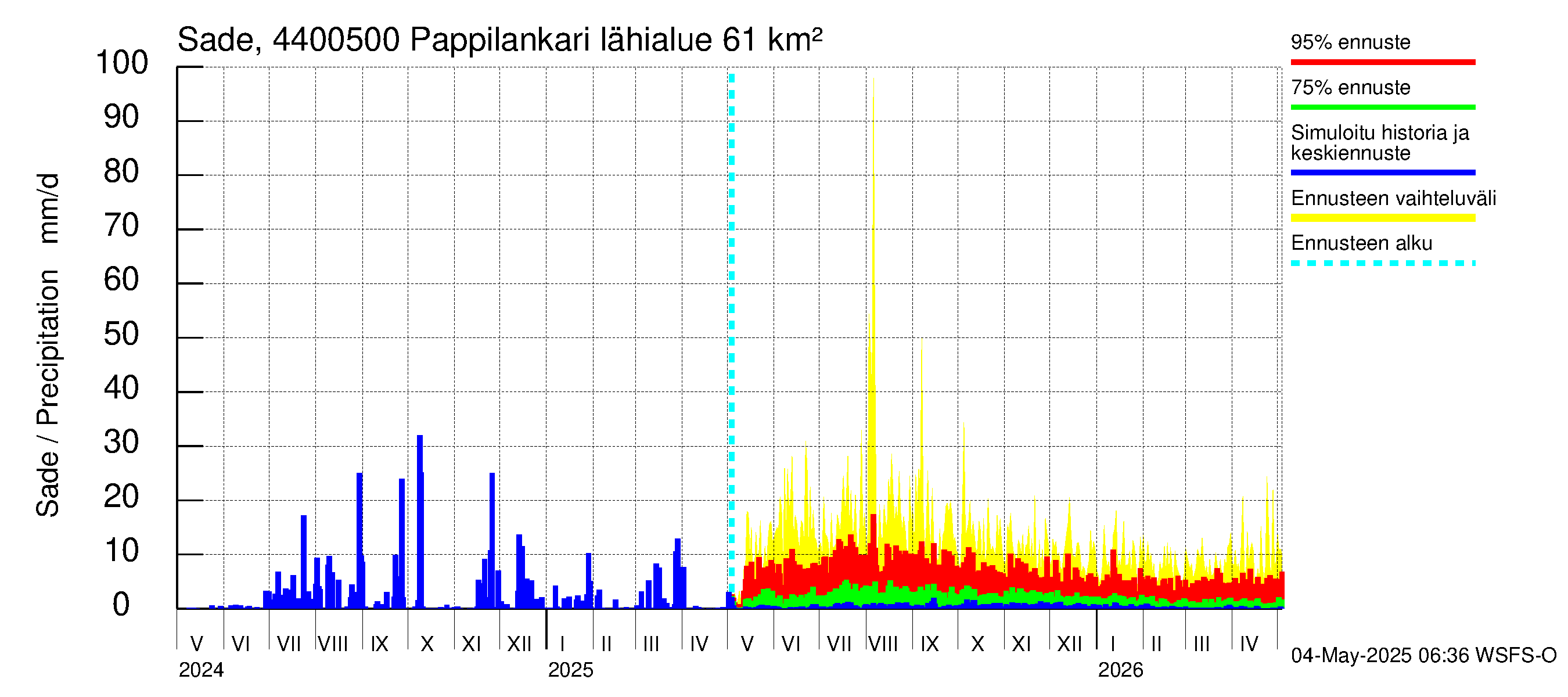 Lapuanjoen vesistöalue - Pappilankari: Sade