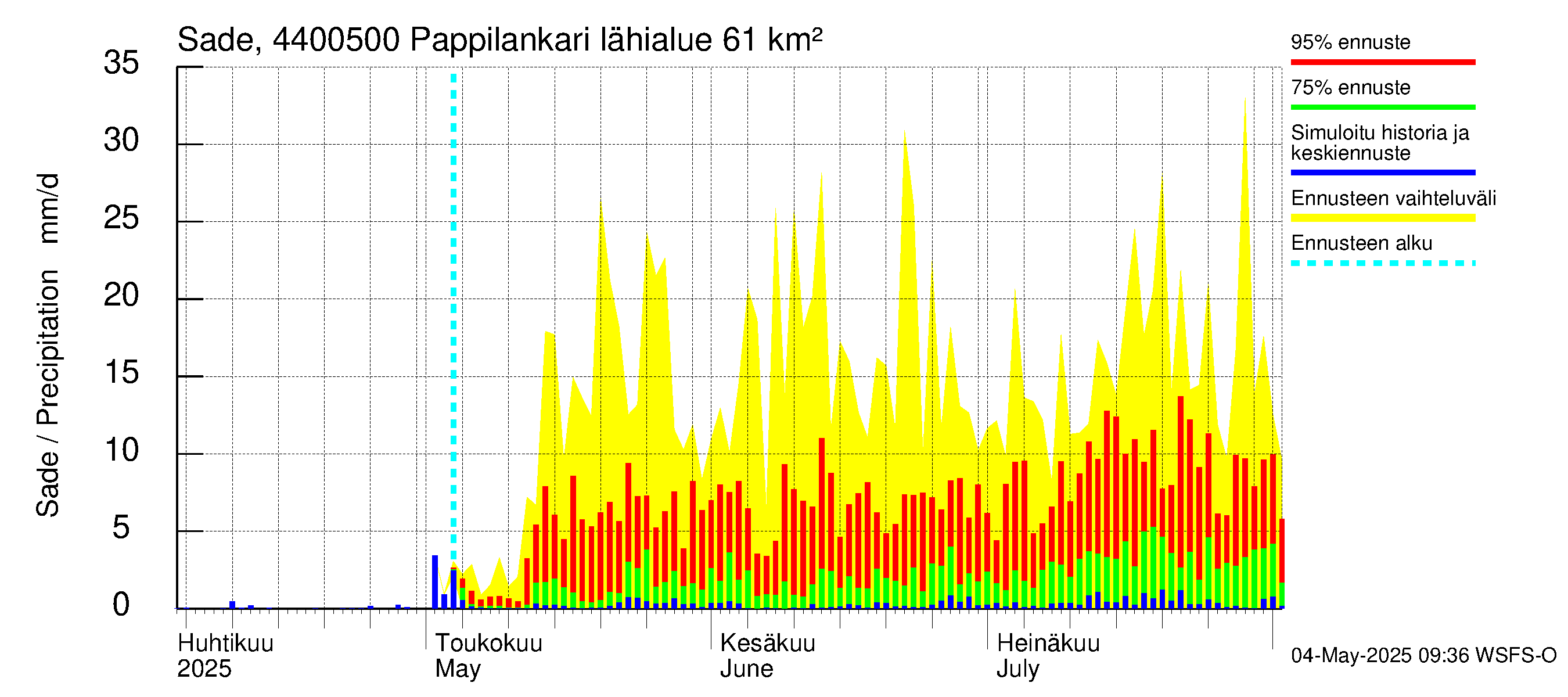 Lapuanjoen vesistöalue - Pappilankari: Sade