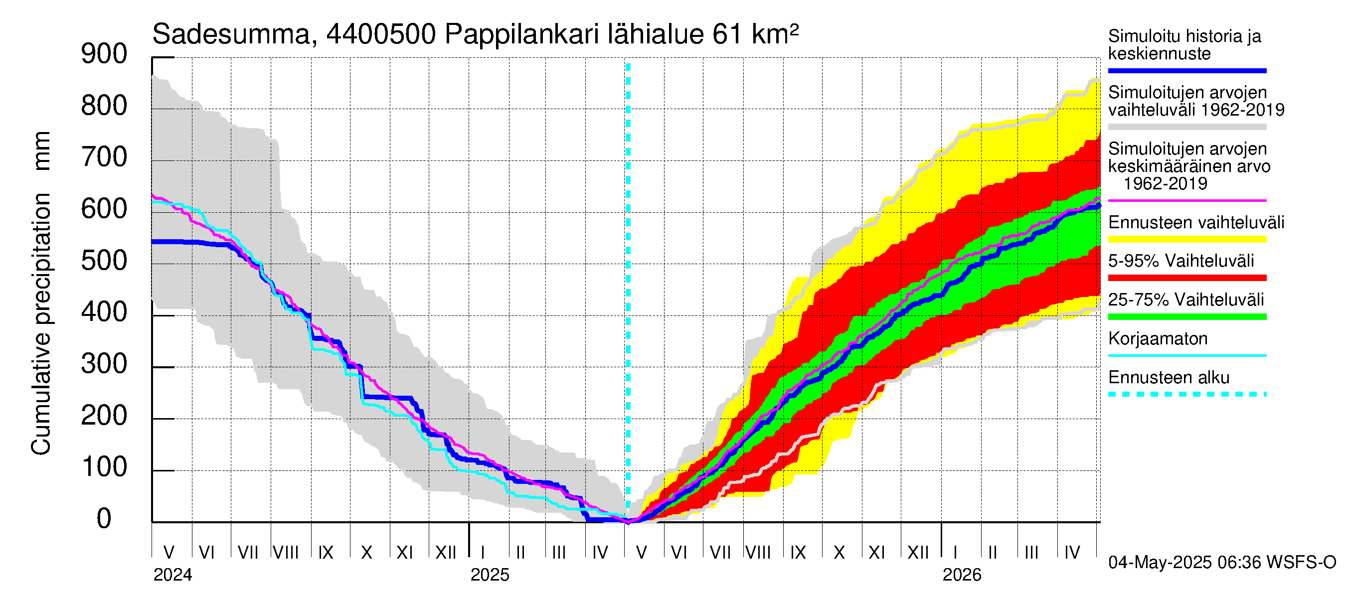 Lapuanjoen vesistöalue - Pappilankari: Sade - summa