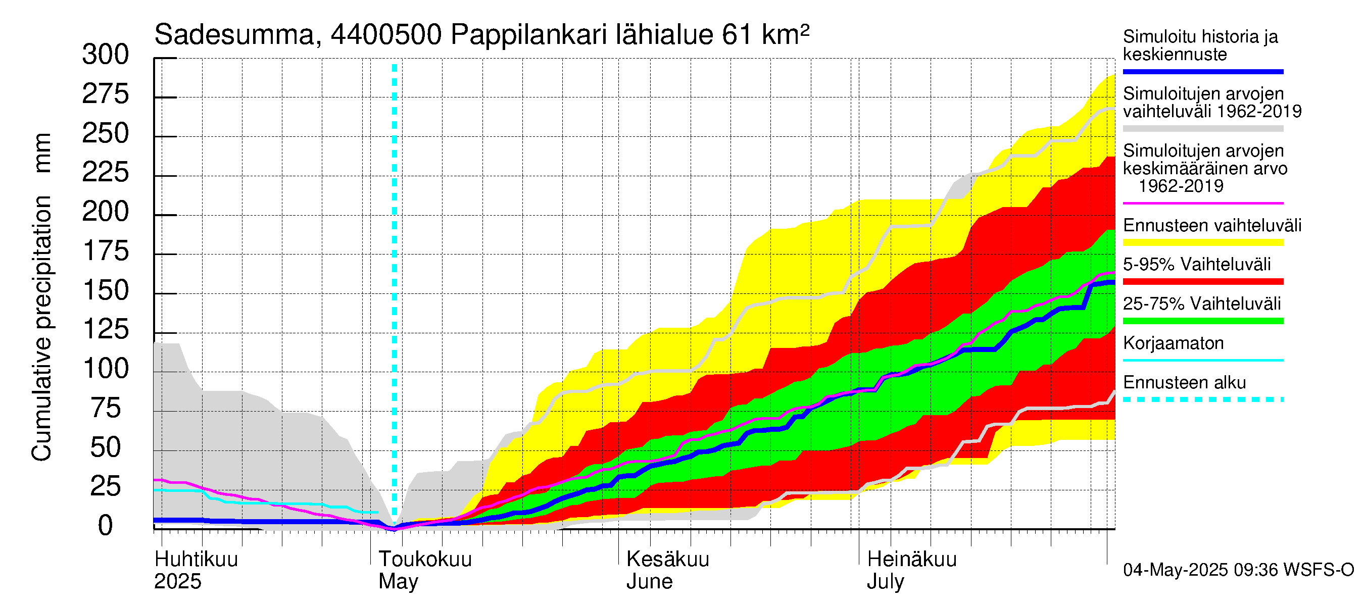 Lapuanjoen vesistöalue - Pappilankari: Sade - summa