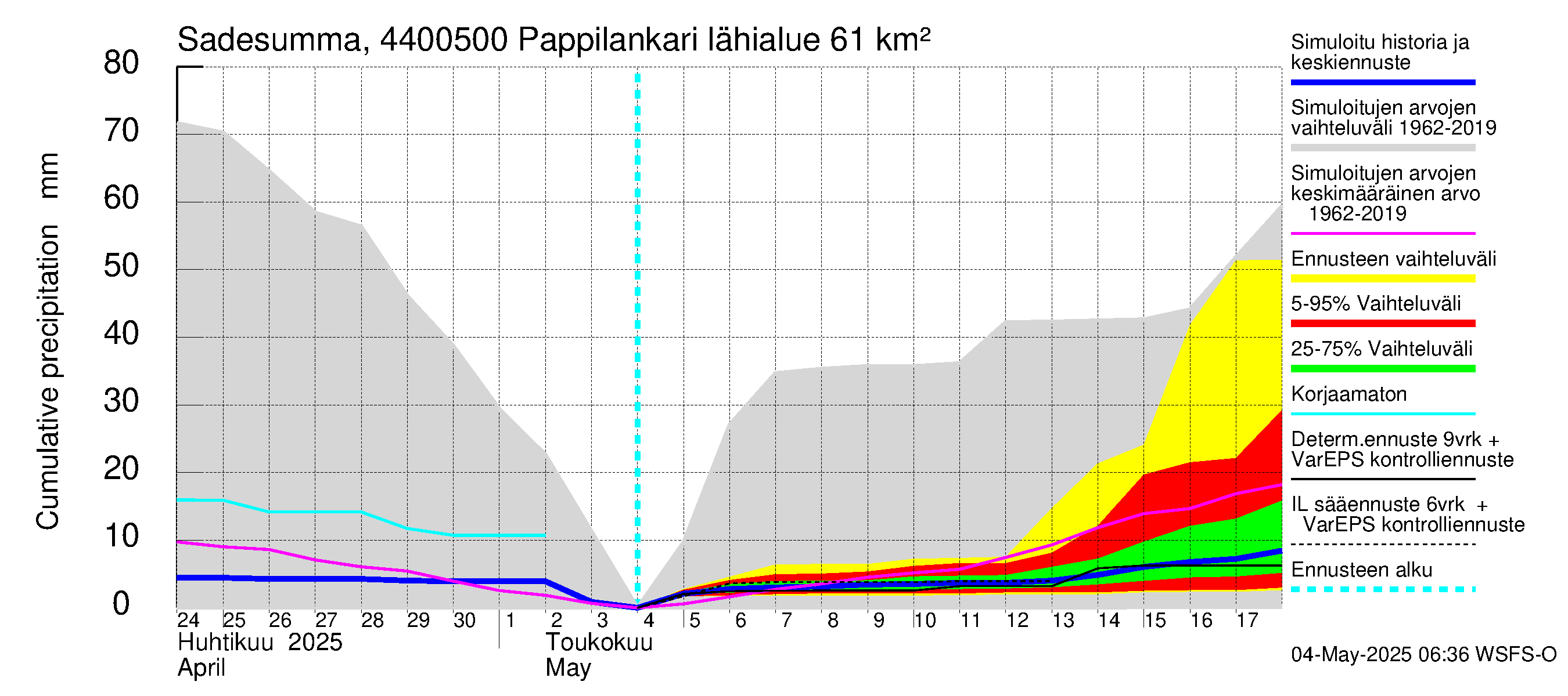 Lapuanjoen vesistöalue - Pappilankari: Sade - summa