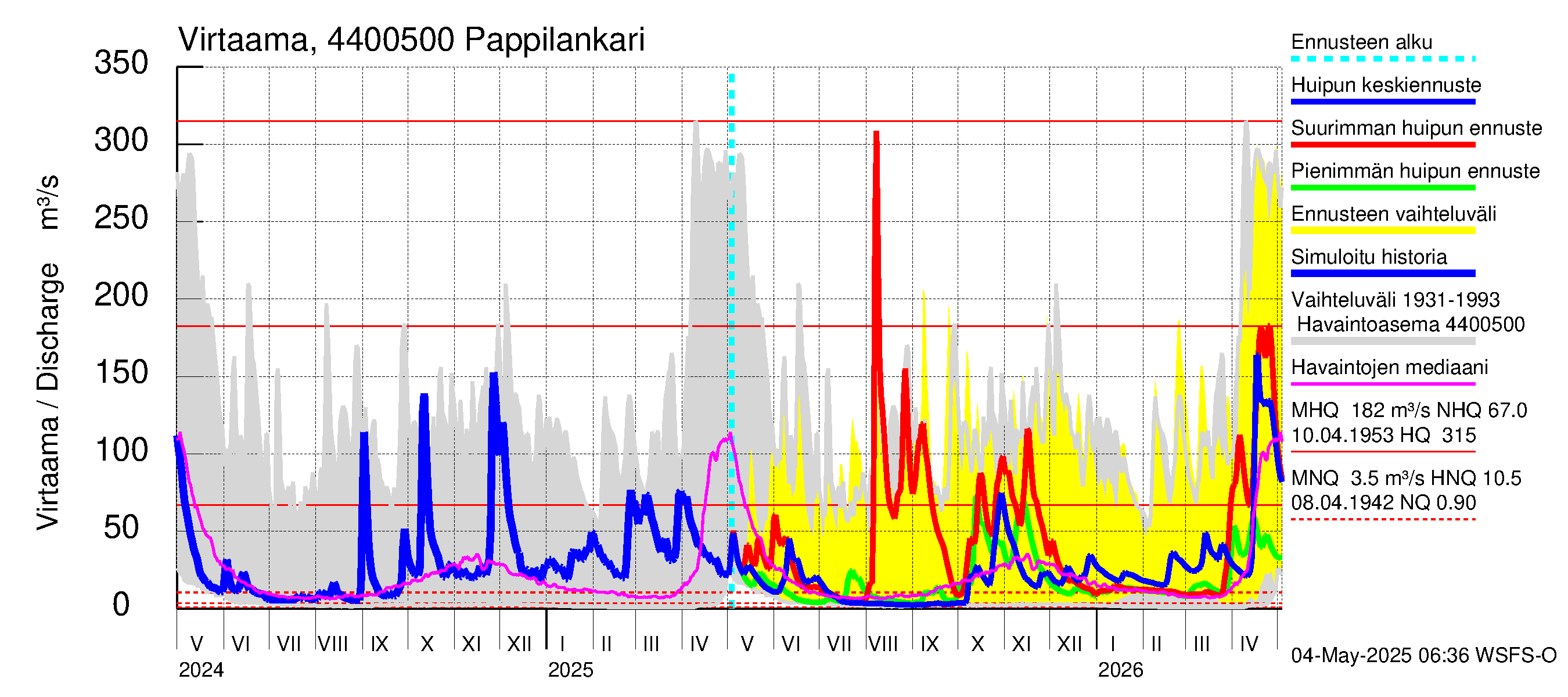 Lapuanjoen vesistöalue - Pappilankari: Virtaama / juoksutus - huippujen keski- ja ääriennusteet