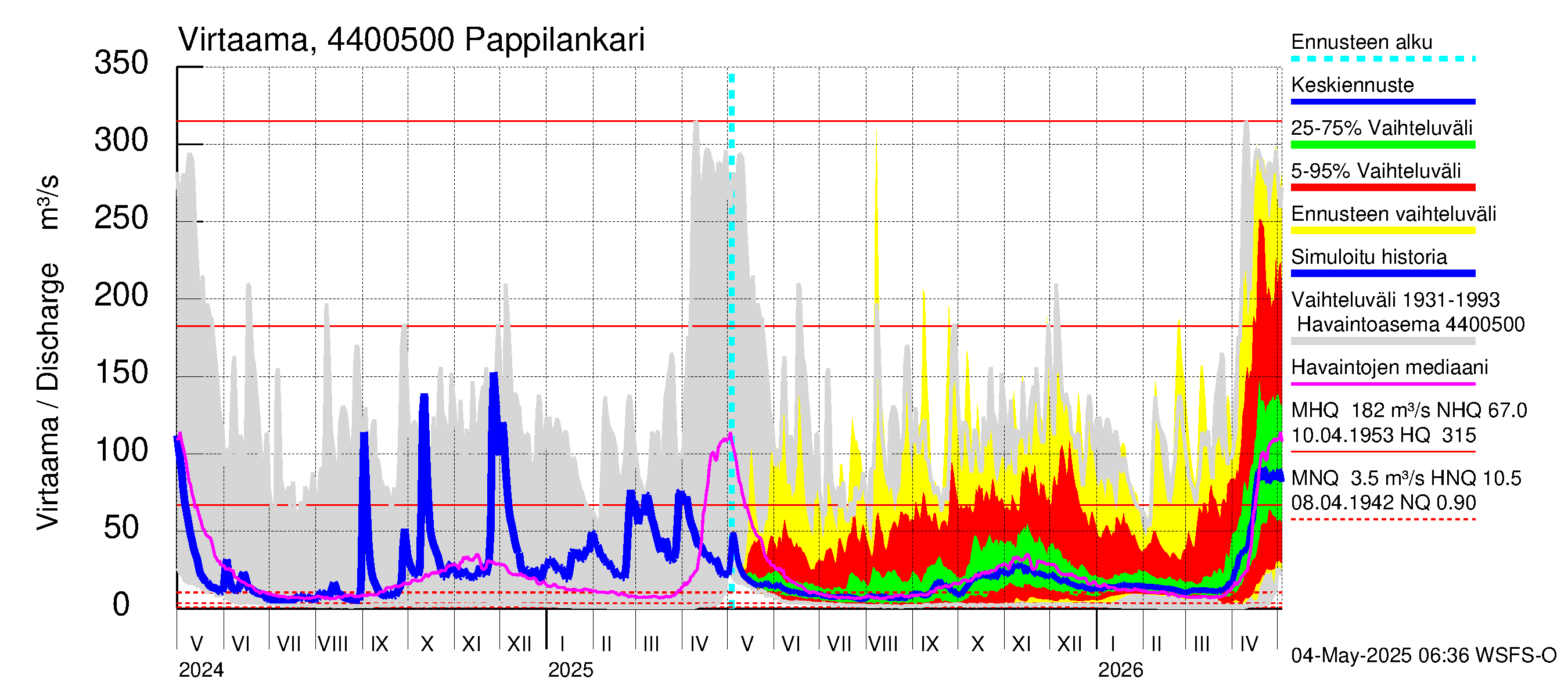Lapuanjoen vesistöalue - Pappilankari: Virtaama / juoksutus - jakaumaennuste