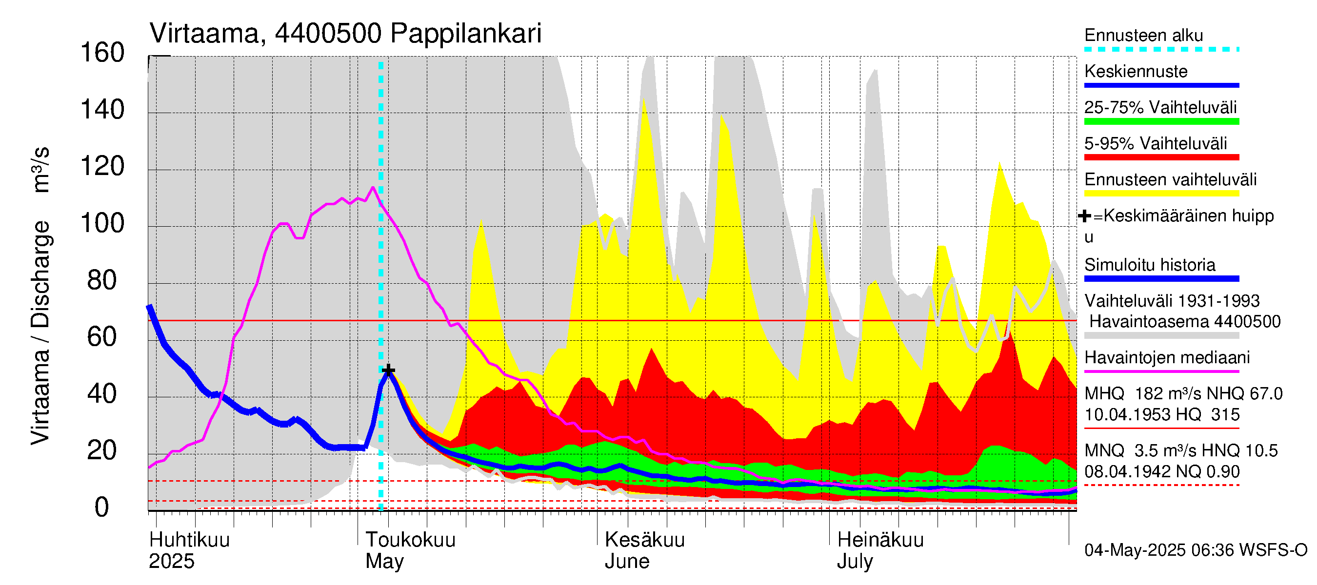 Lapuanjoen vesistöalue - Pappilankari: Virtaama / juoksutus - jakaumaennuste